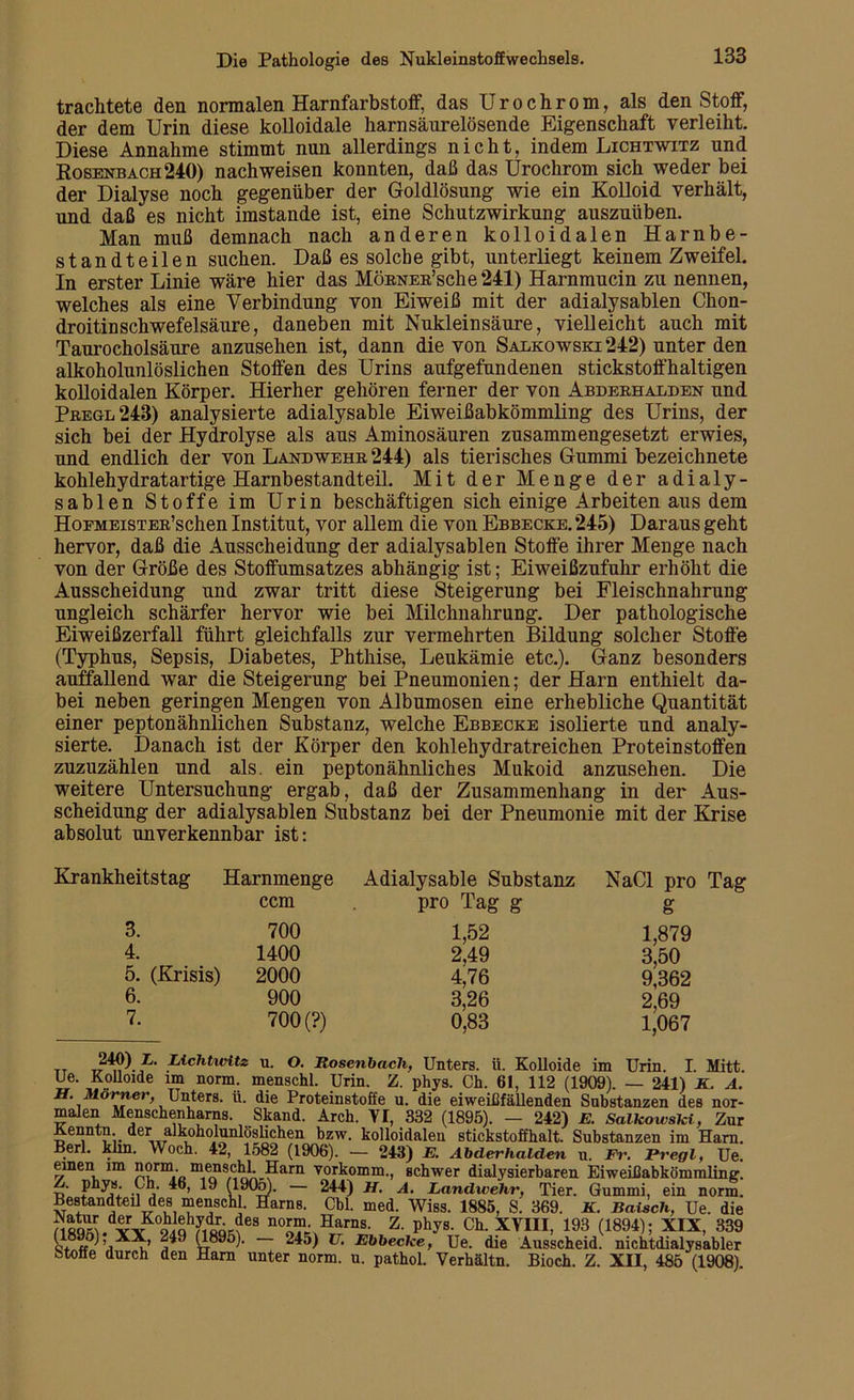 trachtete den normalen Harnfarbstoff, das Urochrom, als den Stoff, der dem Urin diese kolloidale karnsänrelösende Eigenschaft verleiht. Diese Annahme stimmt nun allerdings nicht, indem Lichtwitz und Kosenbach240) nach weisen konnten, daß das Urochrom sich weder bei der Dialyse noch gegenüber der Goldlösung wie ein Kolloid verhält, und daß es nicht imstande ist, eine Schutzwirkung auszuüben. Man muß demnach nach anderen kolloidalen Harnbe- standteilen suchen. Daß es solche gibt, unterliegt keinem Zweifel. In erster Linie wäre hier das MÖRNER’sche 241) Harnmucin zu nennen, welches als eine Verbindung von Eiweiß mit der adialysablen Chon- droitinschwefelsäure, daneben mit Nukleinsäure, vielleicht auch mit Taurocholsäure anzusehen ist, dann die von Salkowski 242) unter den alkoholunlöslichen Stoffen des Urins aufgefnndenen stickstoffhaltigen kolloidalen Körper. Hierher gehören ferner der von Abderhalden und Pregl243) analysierte adialysable Eiweißabkömmling des Urins, der sich bei der Hydrolyse als aus Aminosäuren zusammengesetzt erwies, und endlich der von Landwehr 244) als tierisches Gummi bezeichnete kohlehydratartige Harnbestandteil. Mit der Menge der adialy- sablen Stoffe im Urin beschäftigen sich einige Arbeiten aus dem HoFMEisTER’schen Institut, vor allem die von Ebbecke. 245) Daraus geht hervor, daß die Ausscheidung der adialysablen Stoffe ihrer Menge nach von der Größe des Stoffumsatzes abhängig ist; Eiweißzufuhr erhöht die Ausscheidung und zwar tritt diese Steigerung bei Fleischnahrung ungleich schärfer hervor wie bei Milchnahrung. Der pathologische Eiweißzerfall führt gleichfalls zur vermehrten Bildung solcher Stoffe (Typhus, Sepsis, Diabetes, Phthise, Leukämie etc.). Ganz besonders auffallend war die Steigerung bei Pneumonien; der Harn enthielt da- bei neben geringen Mengen von Albumosen eine erhebliche Quantität einer peptonähnlichen Substanz, welche Ebbecke isolierte und analy- sierte. Danach ist der Körper den kohlehydratreichen Proteinstoffen zuzuzählen und als. ein peptonähnliches Mukoid anzusehen. Die weitere Untersuchung ergab, daß der Zusammenhang in der Aus- scheidung der adialysablen Substanz bei der Pneumonie mit der Krise absolut unverkennbar ist: Krankheitstag Harnmenge Adialysable Substanz NaCl pro Tag ccm pro Tag g g 3. 700 1,52 1,879 4. 1400 2,49 3,50 5. (Krisis) 2000 4,76 9,362 6. 900 3,26 2,69 7. 700 (?) 0,83 1,067 tt Lichtwitz u. O. Rosenbach, Unters, ii. Kolloide im Urin. I. Mitt. Ue. Kolloide im norm, menschl. Urin. Z. phys. Ch. 61, 112 (1909) — 241) K. A. H. Morner, Unters, ü. die Proteinstoffe u. die eiweißfällenden Substanzen des nor- malen Menschenharns. Skand. Arch. VI, 332 (1895). — 242) E. Salkowski, Zur Kenntn der alkoholunlöslichen bzw. kolloidalen stickstoffbalt. Substanzen im Harn. Berl. klm. Woch. 42, 1582 (1906). — 243) E. Abderhalden u. Ei\ Pregl, Ue. einen im norm, menschl. Harn vorkomm., schwer dialysierbaren Eiweißabkömmling. Z. phys Ch. 46, 19 (1900). - 244) H. A. Landwehr, Tier. Gummi, ein norm. Bestandteil des menschl. Harns. Cbl. med. Wiss. 1885, S. 369. K. Baisch, Ue. die rÄ norm Harns. Z. phys. Ch. XVIII, 193 (1894); XIX, 339 L ^ (1895). 245) U. Ebbecke, Ue. die Ausscheid, nichtdialysabler Stoffe durch den Harn unter norm. u. pathol. Verhältn. Bioch. Z. XII, 485 (1908).