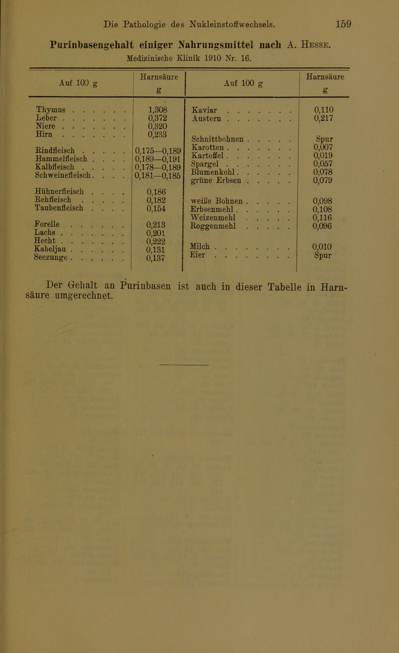 Farinbasengehalt einiger Nahrungsmittel nach A. Hesse. Medizinische Klinik 1910 Nr. 16. Auf 100 g Thymus Leber Niere Hirn Kindfleisch Hammelfleisch . . . . Kalbfleisch Schweinefleisch.... Hühnerfleisch . . . . Rehfleisch Taubenfleisch . . . . Forelle Lachs Hecht Kabeljau Seezunge Harnsäure g 1.308 0,372 0,320 0,233 0,175—0,189 0,189—0,191 0,178—0,189 0,181—0,185 0,186 0,182 0,154 0.213 0,201 0,222 0,131 0,137 Auf 100 g Harnsäure g Kaviar 0,110 Austern 0,217 Schnittbohnen Spur Karotten 0,007 Kartoffel 0,019 Spargel 0,057 Blumenkohl 0,078 grüne Erbsen 0,079 weiße Bohnen 0,098 Erbsenmehl 0,108 Weizenmehl 0,116 Roggenmehl 0,096 Milch 0,010 Eier Spur Der Gehalt an Purinbasen ist auch in dieser Tabelle in Harn- säure umgerechnet.