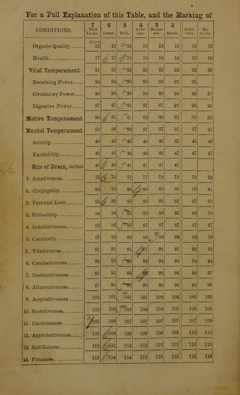 For a Full Explanation of this Table, and the Marking of CONDITIONS. 7 Very Large. 6 Large. 5 Pull. 4 Aver- age. 3 Moder- ate. 2 Small. Culti- vate. Bo- ctrain. Organic Quality Health Vital Temperament. Breathing Power Circulatory Power Digestive Power Motive Temperament. Mental Temperament. Activity Excitability Size of Brain, inches 1. Amativeness A. Conjugality v. 2. Parental Love 3. Friendship 4. Inhabitiveness 5. Continuity E. Vitativencss 6. Combativoness T. Destructiveness S. Alimentiveness 9. Acquisitiveness 10. Secretivoness 1* AfJIC 12 12 , 13 18 13 13 18 17 IS 18 18 18 IS 18 21 22 ,/~22 22 22 22 22 28 24 24 ^5 25 25 25 25 26 26 x ^26 26 26 1 26 26 2'i 27 27 ^7 27 27 27 28 29' 80 T—1 CO s* 82 82 82 I 33 88 35 30 36 37 37 87 87 47 44 45 45 45 45 45, 45 46 46 46 y~ 46 46 46 47 47 47 40 S 40 J*41 41 41 41 76 4 76 77 77 78 78 78 79 80 80 80 #8° 80 80 SO 81 j 82 o\ 00 83 F S3 83 83 8=1 j 84 S4 r%5 85 85 85 86 86 { 86 S6 . i'*B7 87 87 J 87 87l S7 SS 8S 83 , '’SS 89 89 S9 91 91 91 01 91 91' 92 92 92 93 -S3 7 94 94 94 94 94 95 95 96 96 96 96 96 97 97 9S '*98 . / 9 S 98 9S 9S 99 100 101 Toi 101 102 102 102 103 103 103 ~104 104 104| 105 105 105 11. Cautiousness 12. Approbativencss Ao5 106 107 107 107 1 107 107 103! / 10S 109 109 109 109 109 110 110 13. Self-Esteem 110 / 111 112 112 112 1121 113 nsj 14. Firmness 113 114 114 115 115 115 115 115