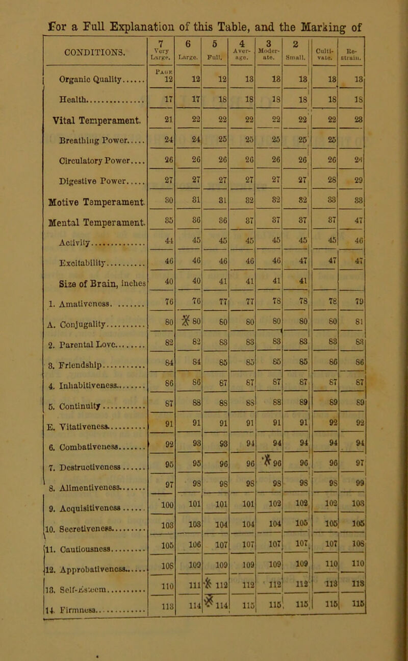 for a Full Explanation of this Table, and the Marking of 7 6 5 4 3 2 CONDITIONS. Very Aver- MoUer- Cuiti- Re- LarKP. Large. Full, ago. ate. Small, vale. strain. Facjk Organic Quality 12 12 12 18 18 18 18 Health IT IT 18 18 18 1 18 » 18 IS Vital Temperament. 21 22 22 22 22 22' 22 28 Breathing Power..... 24 24 25 25 25 1 26’ f 25 Circulatory Power.... 26 26 26 20 26 1 26 26 24 Digestive Power 2T 27 27 27 27 28 29 Motive Temperament. 80 81 81 82 82 1 82 83 38 Mental Temperament. 85 86 86 87 87 87 87 47 Activity 41 45 45 45 45 1 45 45 46 Excitability 46 46 46 46 46 47 47 47 Size of Brain, inches 40 40 41 41 41 41 1. Amativeness 76 70 77 77 78 1 78 78 79 A. Conjugality 80 '^80 60 80 80 80 80 81 2. Parental Love 82 82 88 83 88 1 83 88 63 8. Friendship 84 84 85 85 85 85 86 86 4, Inhabitiveness 86 86 87 87 8T 87! 87 67 6. Continuity 87 88 88 88 88 89 89 89 E. Vitatlveness. 91 91 91 91 91 91 92 92 6. Combatlveuess 92 98 93 91 94 94' 94 94 T. Destructiveness 95 95 96 96 96 96 1 96 97: 8. Allmentivenoss. 97 98 98 98 93 9S' 1 1 9S 99 9. Acquisitiveness 100 101 101 101 102 102I 102 103 10. Socretiveness. 103 108 104 104 104 m; 105 105 11. Cautiousness 105 106 107 107 107 1 107, 107 106 12. Approbatlvenoss. 108 109 109 i09 109 1 109 no no 18. Sclf-Estuera no 111 112 112 ' 112 1 112- 118 118 U. Firmness 113 114 ^4 115 115 . iis! 116 116