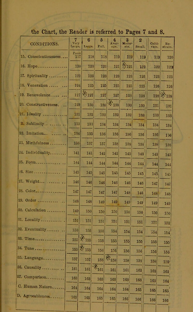 the Chart, the Reader is referred to Pages 7 and 8. 7 6 5 4 3 2 1 CONDITION'S. V(5>T Aver- Moder Onltl- He- T>nrge, Large Full, age. nto. Small. vate. Btrain. Pag I 1 15. Conscientiousness... ir 11 3 11 3 11 9 11 9 119 ,1 j 120 10. Hope 12( 12 3 12 12 ^‘12 122 1 12‘ 12a 17. Spirituality 125 12 125 12, 12i 128 1 12i 1 123 18. Veneration 124 12. 12£ 12; 12c 125 1 12£ 126 19. Benevolence 127 ^12' 127 127 12S 128 126 00 20. Constructiveness. .. 129 18C 130 ■^’l3C 130 180 181 181 ,21. Ideality 131 132 182 182 132 188 138 133 B. Sublimity 133 133 134 134 134 134 184 134 22. Imitation 134 135 130 130 ISO 136 186 130 2-3. Mirtbfulness 130 137 137 188 188 138 1 138 138 24. Individuality 141 141 142 142 143 148^ 143 143 25. Form 144 144 144 144 144 14l[ 144 144 20. Size 145 145 145 145 145 145j 145 145 27. 'Weight 140 140 140 146 140 146 147 147 28. Color 147 147 147 147 148 14sj 148 148 29. Order 148 148 149 149 149 149' 149 149 80. Calculation 149 150 150 150 150 1 150 150 150 31. Locality 151 151 151 151 151 161 151 162 82. Eventuality 153 158 168 154 164 154 154 164| 88. Time 155 V155 156 165 166 156’ 166 155! 84. Tune 155 150 156 150 16G 1 166 160' 35. Laneuaeo 157 167 158 ^158 158 15s' 168 1 150 j 30. Causalitv 101 101 ^101 101 101 102' 162 1621 J7. Comparison 108 103 103 108 108 leaj 103 ! :o4 C. Human Nature 104 104 104 164 IM 105' 166 16a' 3. Agcoeablencss 105 105 105 105 106 100 106 —! loo'