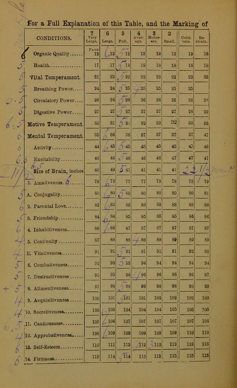 ^3 for a Full Explanation of this Table, and the Marking of CONDITIONS. 7 Very Large. 6 Large. 5 Full. 4 Aver- age. 3 Moder- ate. 2 Small. Culti- vate. Re- strain. d ^ Organic Quality Paok 12 7 12 18 13 13 18 18 j'1 Health 17 17 % 18 18 18, 18 18 A V Vital Temperament. 21 22 f22 22 22 22 22 23 5 Breathing Power..... 24 24 0~25 ^Jt5 25 25 25 ■ ■ 5 Circulatory Power.... 26 26 Q~26 26 26 1 26 26 24 0 Digestive Power 27 27 ] 27 27 27 1 27, 28 29 V Motive Temperament. 80 81 581 82 S2 32j 83 88 0 Mental Temperament. 35 / 86 36 87 87 871 87 47 6 Activity 44 ,5* 46 > « 45 45 45! 43 46 6. $ Excitability 46 40 s ' 46 46 46 47j 47 47 Jn AV Size of Brain, inches — / 1. Amativeness, u 40 40 ^~41 41 41 41 . A ' 7JL l\ 76 67° 77 77 78 78 78 / 79 / / J 6 A. Conjugality SO (r?80 ,80 80 80 80 80 81 2. Parental Love 82 82 S8 83 S3 S3 88 88 J 8. Friendship 84 84 ft 85 85 85 85 86 86 L 4. Inhabitiveness 86 86 87 87 67 87 87 87 H- 5. Continuity 87 88 8S -^88 88 69 89 69 E. Vitativenoss 91 91 91 91 91 91 92 92 6. Oombativeness 92 93 0 S3 94 94 94 94 94 r~~- 0 7. Destructiveness 95 95 96 96 96 90 1 90 97 /*—■ 8. Alimentiveness 97 98 98 93 98 98 93 99 # 9. Acquisitiveness 100 101 .101 101 102 102 102 103 10. Secretlveuess. 103 103 . 104 104 104 105 105 105 11. Cautiousness 105 („ 106 107 107 107 lot' 107 103 / ^ // 12. Approbativeness. 10S 109 . 109 109 109 109 110 110 13. Self-Esteem 110 in 112 112 ^112 113 118 113 £ / 14. Firmness 118 114 Tl4 115 115 115, 115 115