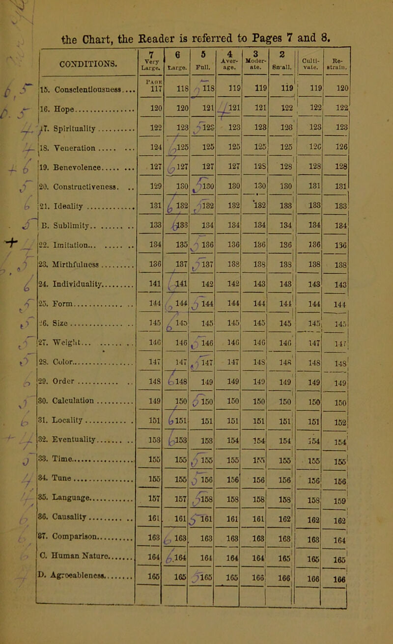 the Chart, the Reader is referred to Pages 7 and 8. CONDITIONS. 6 ~r 15. Conscientiousness,... A S T( 16. Hope T. Spirituality . y- |18. Veneration 19. Benevolence / £ A t - S if_ A •r> vT b u / J 4. /, A A i> ) 20. Constructiveness. b S21. Idealily t,' | B. Sublimity j-22. Imitation... 23. Mirthfulucss . 24. Individuality. 25. Form. -‘6. Size .. 27. Weight... 2S. Color.. 29. Order 80. Calculation . 31. Locality . 32. Eventuality. 33. Timo.. 34. Tune , 85. Language., 8G. Causality . 87. Comparison. C. Human Nature. D. Agroeableness. 7 Very Large. 6 Large. 5 Full. 4 Aver- age. 3 Moder- ate. 2 fin-all. Culti- vate. Re- strain. Paof. 117 118 118 119 119 . 119 j 119 120 120 120 121 A-121 121 122 122 122 | 122 123 Ai2S - 123 128 123 12S 123 124 9125 125 125 125 125 12C 126 127 6m 127 127 12S ! 128 123 128 129 ISO A130 180 130 i 130 131 131 131 p32 132 r 132 132 133 133 183 133 #33 134 134 134 134 134 184 134 135 130 136 186 i 136 136 136 13G 137 1^37 138 13S 133 138 138 141 141 142 142 143 143 i 143 143 144 0 144 C;~i44 144 144 1441 144 144 145 A 143 145 145 145 145 145 14.l! 14G 146 t 146 146 146 146 147 1 14 r! 147 147 /l47 147 14S 148 148 14S1 148 ( 148 149 149 140 149 149 149 149 150 ■ efiso 150 150 I 150 150 150 151 (151 151 151 151 i 151 j 151 152 153 [',153 153 154 154 154' 154 154' 155 155 J455 155 ira 1 155 155 156' 155 155 o'-160 156 156 156* 156 166! 157 157 Sm 158 158 158' 158 I 159 161 161 #161 161 161 1621 162 162 163 . 163 163 163 168 168 ! 163 164 164 AIM 164 164 164 165 165 i 165 165 165 #165 165 16o] 166 166 i 166