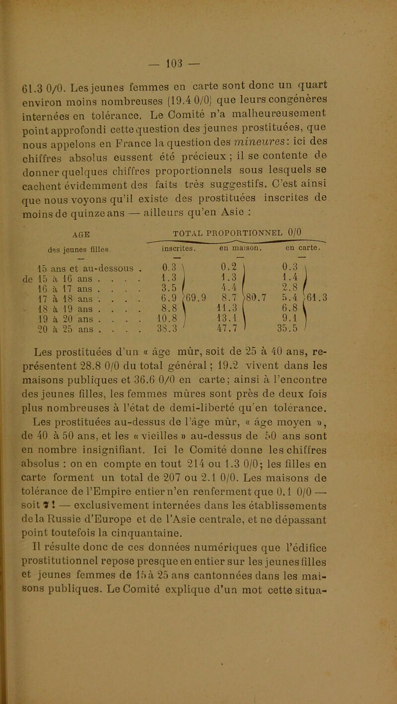 61.3 0/0. Les jeunes femmes en carte sont donc un quart environ moins nombreuses (19.4 0/0) que leurs congénères internées en tolérance. Le Comité n’a malheureusement point approfondi cette question des jeunes prostituées, que nous appelons en France la question des Tni7i6UVQS. ici des chiffres absolus eussent été précieux ; il se contente de donner quelques chiffres proportionnels sous lesquels se cachent évidemment des faits très suggestifs. C’est ainsi que nous voyons qu’il existe des prostituées inscrites de moins de quinze ans — ailleurs qu’en Asie : AGE TOTAL PROPORTIONNEL 0/0 des jeunes filles. 15 ans et au-dessous de 15 à 16 ans . . . 16 à 17 ans . . . 17 à 18 ans . . . 18 à 19 ans . . . 19 à 20 ans . . . 20 à 25 ans . . . Les prostituées d’un « âge mûr, soit de 25 à 40 ans, re- présentent 28.8 0/0 du total général ; 19.2 vivent dans les maisons publiques et 36.6 0/0 en carte; ainsi à l’encontre des jeunes filles, les femmes mûres sont près de deux fois plus nombreuses à l’état de demi-liberté qu’en tolérance. Les prostituées au-dessus de l’âge mûr, « âge moyen «, de 40 à 50 ans, et les « vieilles » au-dessus de 50 ans sont en nombre insignifiant. Ici le Comité donne les chiffres absolus ; on en compte en tout 214 ou 1.3 0/0; les filles en carte forment un total de 207 ou 2.1 0/0. Les maisons de tolérance de l’Empire entier n’en renferment que 0.1 0/0 — soit 9 ! — exclusivement internées dans les établissements delà Russie d’Europe et de l’Asie centrale, et ne dépassant point toutefois la cinquantaine. Il résulte donc de ces données numériques que l’édifice prostitutionnel repose presque en entier sur les jeunes filles et jeunes femmes de 15à 25 ans cantonnées dans les mai- sons publiques. Le Comité explique d’un mot cette situa- inscrites. en maison. en carte. 0.3 \ 0.2 \ 0.3 \ 1.3 1.3 i 1.4 3.5 f 4.4 2.8 / 6.9 )69.9 8.7 >80.7 5.4 61.3 8.8 \ 11.3 6.8 [ 10.8 13.1 \ 9.1 ] 38.3 ‘ 47.7 ' 35.5 /