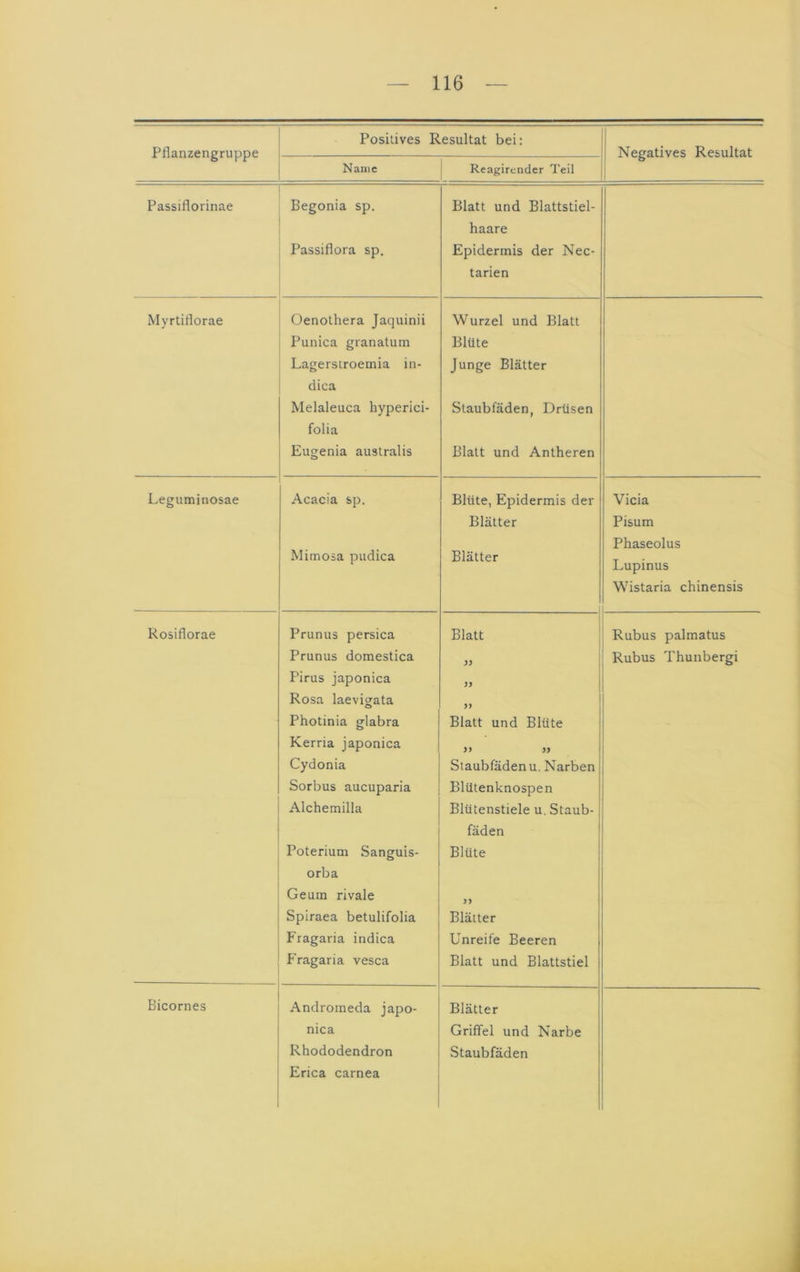 Pllanzengruppe Positives Resultat bei; Negatives Resultat Name Reagireiider Teil Passiflorinae Begonia sp. Passiflora sp. Blatt und Blattstiel- haare Epidermis der Nec- tarien Myrtiflorae Oenothera Jaquinii Punica granatum Lagerstroemia in- dica Melaleuca hyperici- folia Eugenia australis Wurzel und Blatt Blüte Junge Blätter Staubfäden, Drüsen Blatt und Antheren Legutninosae Acacia sp. Mimosa pudica Blüte, Epidermis der Blätter Blätter Vicia Pisum Phaseolus Lupinus Wistaria chinensis Rosiflorae Prunus persica Prunus domestica Pirus japonica Rosa laevigata Photinia glabra Kerria japonica Cydonia Sorbus aucuparia Alchemilla Poterium Sanguis- orba Geuin rivale Splraea betulifolia Fragaria indica Fragaria vesca Blatt }} n )> Blatt und Blüte >> }> Staubfäden u. Narben Blütenknospen Blütenstiele u. Staub- fäden Blüte Blätter Unreife Beeren Blatt und Blattstiel Rubus palmatus Rubus Thunbergi Bicornes Andromeda japo- nica Rhododendron Erica carnea Blätter Griffel und Narbe Staubfäden