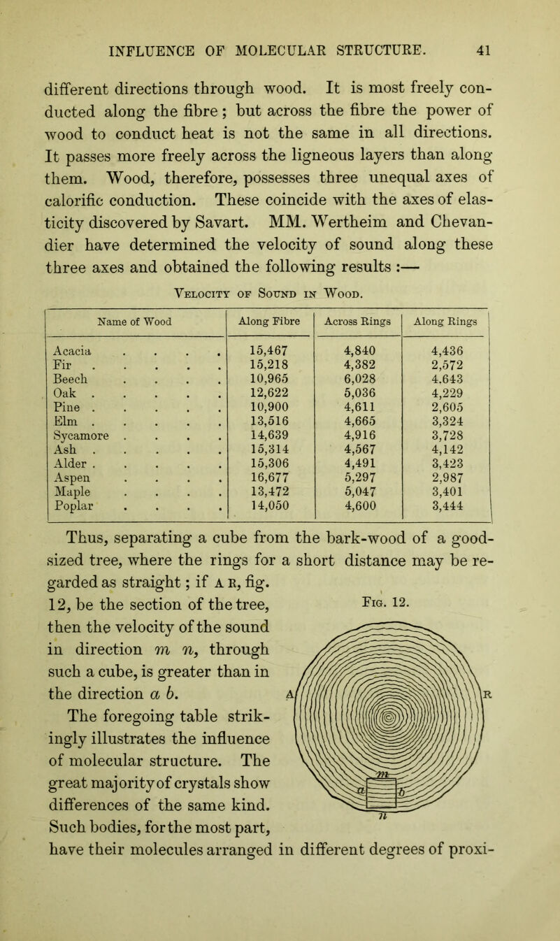 different directions through wood. It is most freely con- ducted along the fibre; but across the fibre the power of wood to conduct heat is not the same in all directions. It passes more freely across the ligneous layers than along them. Wood, therefore, possesses three unequal axes of calorific conduction. These coincide with the axes of elas- ticity discovered by Savart. MM. Wertheim and Chevan- dier have determined the velocity of sound along these three axes and obtained the following results :— Velocity of Sound in Wood. Name of Wood Along Fibre Across Rings Along Rings Acacia .... 15,467 4,840 4,436 Fir ..... 15,218 4,382 2,572 Beech .... 10,965 6,028 4.643 Oak 12,622 5,036 4,229 Pine 10,900 4,611 2,605 Elm 13,516 4,665 3,324 Sycamore .... 14,639 4,916 3,728 Ash 15,314 4,567 4,142 Alder 15,306 4,491 3,423 Aspen .... 16,677 5,297 2,987 Maple .... 13,472 5,047 3,401 Poplar .... 14,050 4,600 3,444 Thus, separating a cube from the bark-wood of a good- sized tree, where the rings for a short distance may be re- garded as straight; if A R, fig. 12, be the section of the tree, Fig. 12- then the velocity of the sound in direction m n, through such a cube, is greater than in the direction a 6. The foregoing table strik- ingly illustrates the influence of molecular structure. The great majority of crystals show differences of the same kind. Such bodies, for the most part, have their molecules arranged in different degrees of proxi-