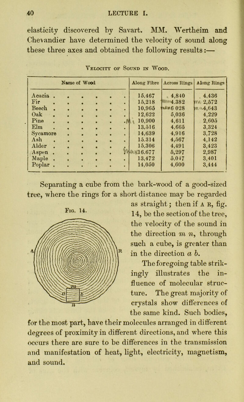 elasticity discovered by Savart. MM. 'VVertheim and Chevandier have determined the velocity of sound along these three axes and obtained the following results:— Velocity of Sound in Wood. Name of Wood Along Fibre Across Rings Along Rings Acacia . 15,467 , 4,840 4,436 Fir 15,218 4.382 rm 2,572 Beech . 10,965 *4*6 028 m *4,643 Oak . 12,622 5,036 4,229 Pine •b U 10,900 4,611 2,605 Elm 13,516 4,665 3,324 Sycamore 14,639 4,916 3,728 Ash 15.314 4,567 4,142 Alder . 15,306 4,491 3,423 Aspen . Vv ■&-V16.677 5,297 2,987 M aple . 13,472 5,047 3,401 Poplar . 14,050 4,600 3,444 Separating a cube from the bark-wood of a good-sized tree, where the rings for a short distance may be regarded as straight; then if A R, fig. 14, be the section of the tree, the velocity of the sound in the direction m n, through such a cube, is greater than in the direction a b. The foregoing table strik- ingly illustrates the in- fluence of molecular struc- ture. The great majority of crystals show differences of the same kind. Such bodies, for the most part, have their molecules arranged in ditferent degrees of proximity in different directions, and where this occurs there are sure to be differences in the transmission and manifestation of heat, light, electricity, magnetism, and sound.