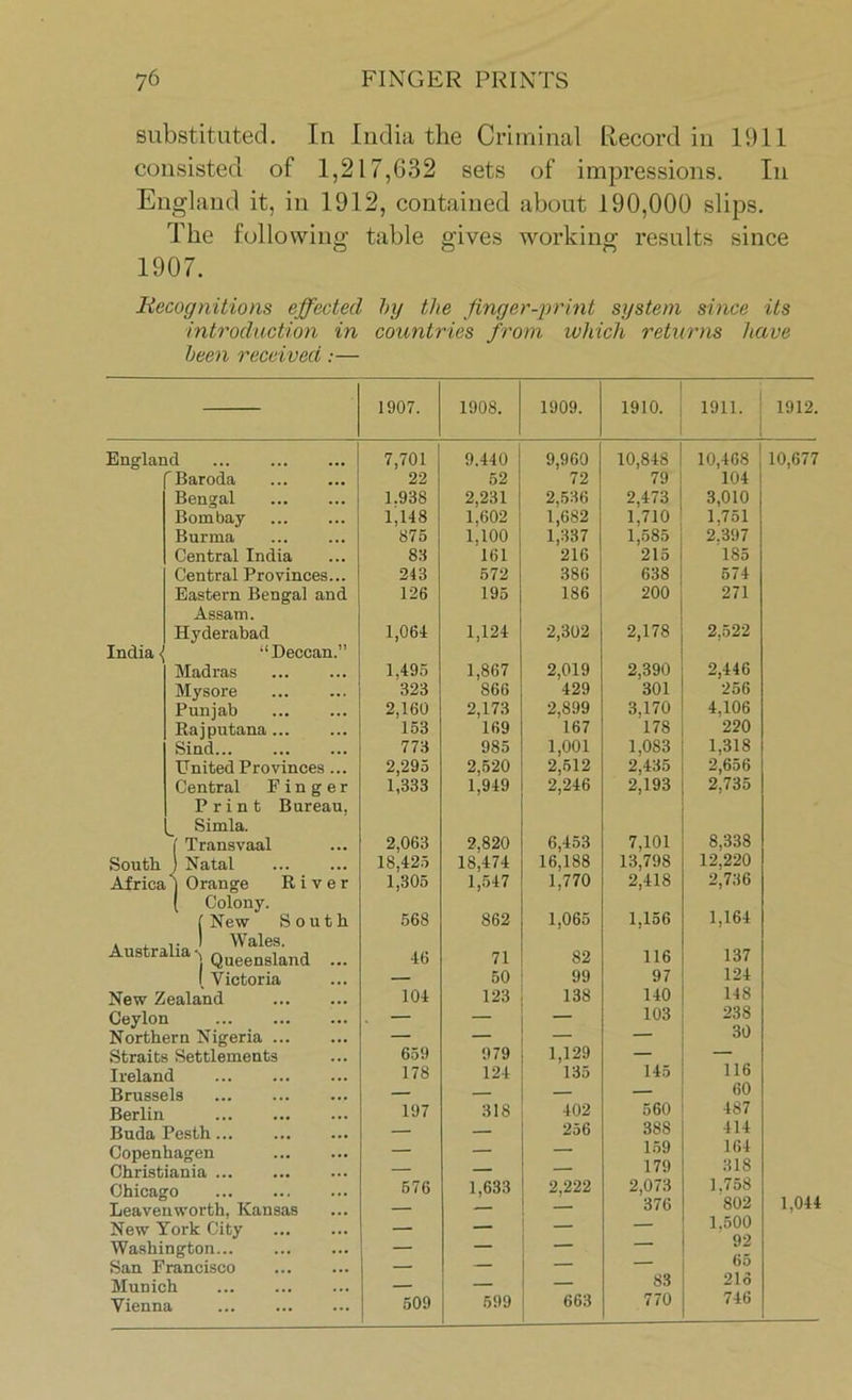 substituted. In India the Criminal Record in 1911 consisted of 1,217,632 sets of impressions. In England it, in 1912, contained about 190,000 slips. The following table gives working results since 1907. Recognitions effected by the finger-print system since its introduction in countries from which returns have been received:— England 'Baroda Bengal Bombay Burma Central India Central Provinces... Eastern Bengal and Assam. Hyderabad India < “Deccan.” Madras Mysore Punjab Rajputana Sind United Provinces ... Central Finger Print Bureau, Simla. 1 Transvaal Natal Orange River Colony. (New South . , I Wales. Australia-, Queensland ... I Victoria New Zealand Ceylon Northern Nigeria Straits Settlements Ireland Brussels Berlin Buda Pesth Copenhagen Christiania Chicago Leavenworth, Kansas New York City Washington San Francisco Munich Vienna 1907. 1908. 1909. 1910. 1911. 7,701 9.440 9,960 10,848 10,468 22 52 72 79 104 1.938 2,231 2.536 2,473 3,010 1,148 1,602 1,682 1,710 1.751 875 1,100 1,337 1,585 2.397 83 161 216 215 185 243 572 386 638 574 126 195 186 200 271 1,064 1,124 2,302 2,178 2,522 1.495 1,867 2,019 2,390 2,446 323 866 429 301 256 2,160 2,173 2,899 3,170 4,106 153 169 167 178 220 773 985 1,001 1,083 1.318 2,295 2,520 2,512 2,435 2,656 1,333 1,949 2,246 2,193 2,735 2,063 2,820 6,453 7,101 8,338 18,425 18,474 16,188 13,798 12,220 1,305 1,547 1,770 2,418 2,736 568 862 1,065 1,156 1,164 46 71 82 116 137 50 99 97 124 104 123 138 140 148 — — 103 238 QA 659 979 L129 178 124 135 145 116 60 197 31S 402 560 487 256 388 414 159 164 - 179 318 576 1,633 2,222 2,073 1.758 - 376 802 - — 1,500 — 92 _ — 65 — 83 213 509 599 663 770 746