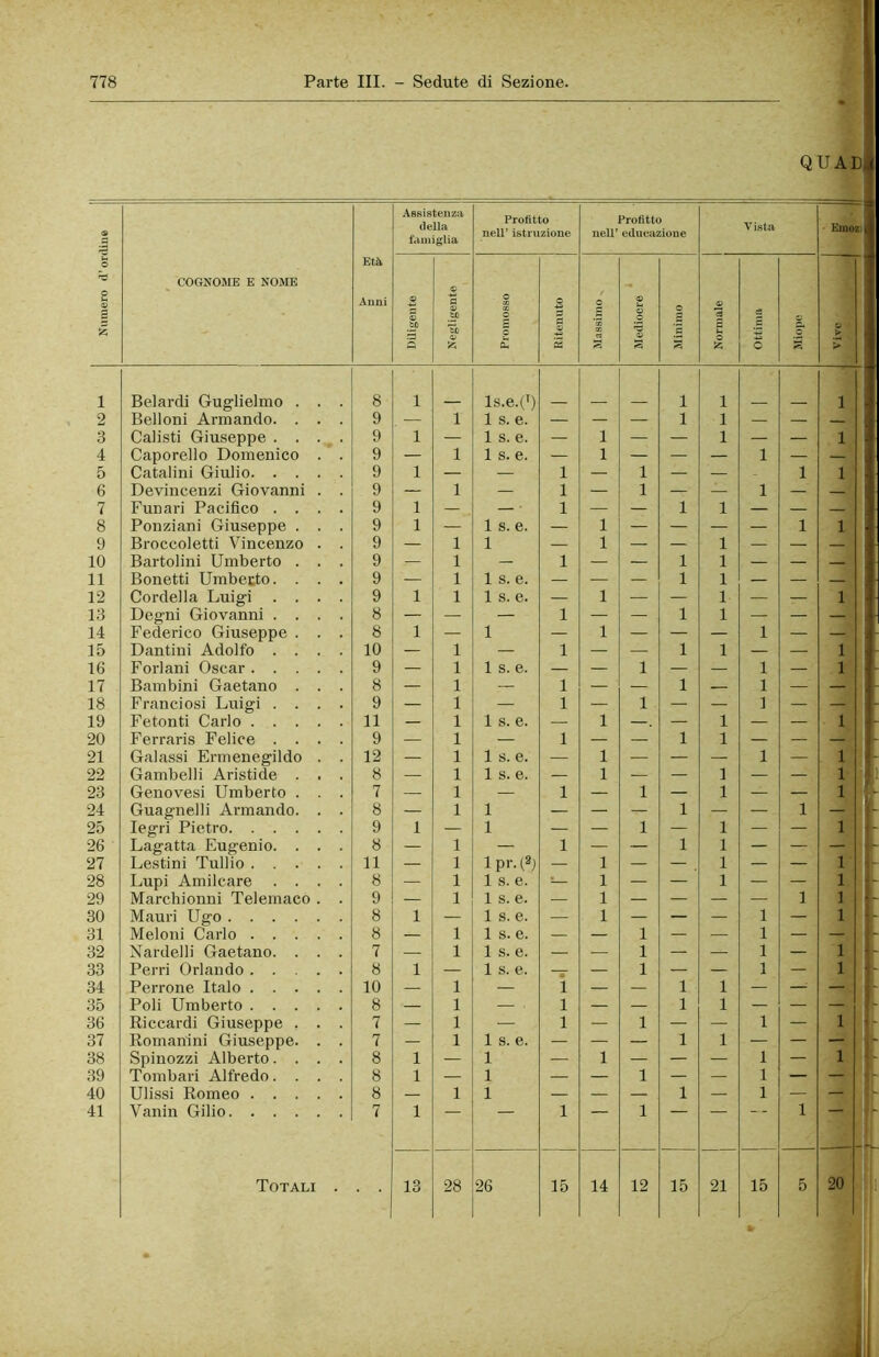 QUAD 9 i ^ COGNOME E NOME Età .\iini Assistenza della famiglia Profitto nell’ istruzione Profitto nell' educazione Vista Emozi' Diligente Negligente 1 Ritenuto j Massimo Mediocre Minimo Normale 1 . _ ____ _ _ 1 Ottima Miope !'■ 1 Boiardi Guglielmo . . . 8 1 Is.e.(^) 1 1 1 2 Belloni Armando. . . . 9 — 1 1 s. e. — — — 1 1 — — 3 Calisti Giuseppe .... 9 1 — 1 s. e. — 1 — — 1 — — 1 4 Caporello Domenico . . 9 — 1 1 s. e. — 1 — — — 1 — — 5 Catalini Giulio 9 1 — — 1 — 1 — — 1 1 6 Devincenzi Giovanni . . 9 — 1 — 1 — 1 — — 1 — 7 Funari Pacifico .... 9 1 — — ■ 1 — — 1 1 — — 8 Ponziani Giuseppe . . . 9 1 — 1 s. e. — 1 — — — — 1 1 9 Broccoletti Vincenzo . . 9 — 1 1 — 1 — — 1 — — — 10 Bartolini Umberto . . . 9 — 1 — 1 — — 1 1 — — 11 Bonetti Umbetto. . . . 9 — 1 1 s. e. — — — 1 1 — — 12 Cordella Luigi .... 9 1 1 1 s. e. — 1 — — 1 — — 1 13 Degni Giovanni .... 8 — — — 1 — — 1 1 — — — 14 Federico Giuseppe . . . 8 1 — 1 — 1 — — — 1 — — ■ 15 Dantini Adolfo .... 10 — 1 — 1 — — 1 1 — — 1 16 Forlani Oscar 9 1 1 s. e. — — 1 — — 1 — 1 17 Bambini Gaetano . . . 8 — 1 — 1 — — 1 1 — — 18 Franciosi Luigi .... 9 — 1 — 1 — 1 — 1 — — 19 Fetonti Carlo 11 — 1 1 s. e. — 1 —. — 1 — — 1 20 Ferraris Felice .... 9 — 1 — 1 — — 1 1 — — — 21 Calassi Ermenegildo . . 12 — 1 1 s. e. — 1 .— — — 1 — 1 22 Gambelli Aristide . . . 8 1 1 s. e. - 1 — — 1 — — 1 23 Genovesi Umberto . . . 7 — 1 — 1 — 1 — 1 — — 1 24 Guagnelli Armando. . . 8 — 1 1 — — — 1 — 1 — 25 legri Pietro 9 1 — 1 — — 1 — 1 — — 1 26 Lagatta Eugenio. . . . 8 — 1 — 1 — — 1 1 — — — 27 Lestini Tullio 11 1 1 pr. — 1 — — . 1 — — 1 28 Lupi Amilcare .... 8 — 1 1 s. e. s— 1 — — 1 — — 1 29 Marchionni Telemaco . . 9 — 1 1 s. e. — 1 — — — — 3 1 30 Mauri Ugo 8 1 — 1 s. e. — 1 — — — 1 — 1 31 Meloni Carlo 8 — 1 1 s. e. — — 1 — — 1 — — 32 Nardelli Gaetano. . . . 7 — 1 1 s. e. — — 1 — — 1 — 1 ! 33 Perri Orlando 8 1 — 1 s. e. — — 1 — — 1 — 1 ' 34 Perrone Italo 10 — 1 — 1 — — 1 1 — : —. 35 Poli Umberto 8 — 1 — , 1 — — 1 1 — — — 36 Riccardi Giuseppe . . . 7 — 1 1 — 1 — — 1 — 1 1 37 Romanini Giuseppe. . . 7 — 1 1 s. e. — — — 1 1 — — — 1 38 Spinozzi Alberto.... 8 1 — 1 — 1 — — — 1 — 1 39 Tombari Alfredo. . . . 8 1 — 1 — — 1 — — 1 — — 40 Ulissi Romeo 8 — 1 1 — — — 1 — 1 — — j 41 Vanin Gilio 7 1 1 1 ■■ 1 Totali . 13 28 26 15 14 12 15 21 15 5 20 1