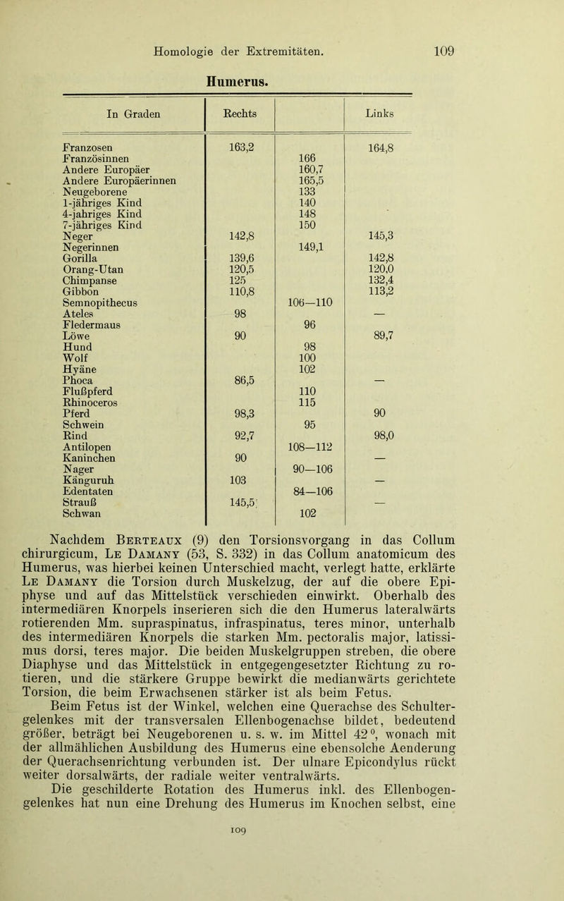Humerus. In Graden Rechts Links Franzosen 163,2 164,8 Französinnen 166 Andere Europäer 160,7 Andere Europäerinnen 165,5 Neugeborene 133 1-iähriges Kind 140 4-jahriges Kind 148 7-jähriges Kind 150 Neger 142,8 145,3 Negerinnen 149,1 Gorilla 139,6 142,8 Orang-Utan 120,5 120,0 Chimpanse 125 132,4 Gibbon 110,8 113,2 Semnopithecus 106—110 Atel es 98 — Fledermaus 96 Löwe 90 89,7 Hund 98 Wolf 100 Hyäne 102 Phoca 86,5 — Flußpferd 110 Rhinoceros 115 Pferd 98,3 90 Schwein 95 Rind 92,7 98,0 Antilopen 108—112 Kaninchen 90 — Nager 90—106 Känguruh 103 — Eden taten 84—106 Strauß 145,5 — Schwan 102 Nachdem Berteaux (9) den Torsionsvorgang in das Collum chirurgicum, Le Damany (53, S. 332) in das Collum anatomicum des Humerus, was hierbei keinen Unterschied macht, verlegt hatte, erklärte Le Damany die Torsion durch Muskelzug, der auf die obere Epi- physe und auf das Mittelstück verschieden einwirkt. Oberhalb des intermediären Knorpels inserieren sich die den Humerus lateralwärts rotierenden Mm. supraspinatus, infraspinatus, teres minor, unterhalb des intermediären Knorpels die starken Mm. pectoralis major, latissi- mus dorsi, teres major. Die beiden Muskelgruppen streben, die obere Diaphyse und das Mittelstück in entgegengesetzter Richtung zu ro- tieren, und die stärkere Gruppe bewirkt die medianwärts gerichtete Torsion, die beim Erwachsenen stärker ist als beim Fetus. Beim Fetus ist der Winkel, welchen eine Querachse des Schulter- gelenkes mit der transversalen Ellenbogenachse bildet, bedeutend größer, beträgt bei Neugeborenen u. s. w. im Mittel 42°, wonach mit der allmählichen Ausbildung des Humerus eine ebensolche Aenderung der Querachsenrichtung verbunden ist. Der ulnare Epicondylus rückt weiter dorsalwärts, der radiale weiter ventralwärts. Die geschilderte Rotation des Humerus inkl. des Ellenbogen- gelenkes hat nun eine Drehung des Humerus im Knochen selbst, eine