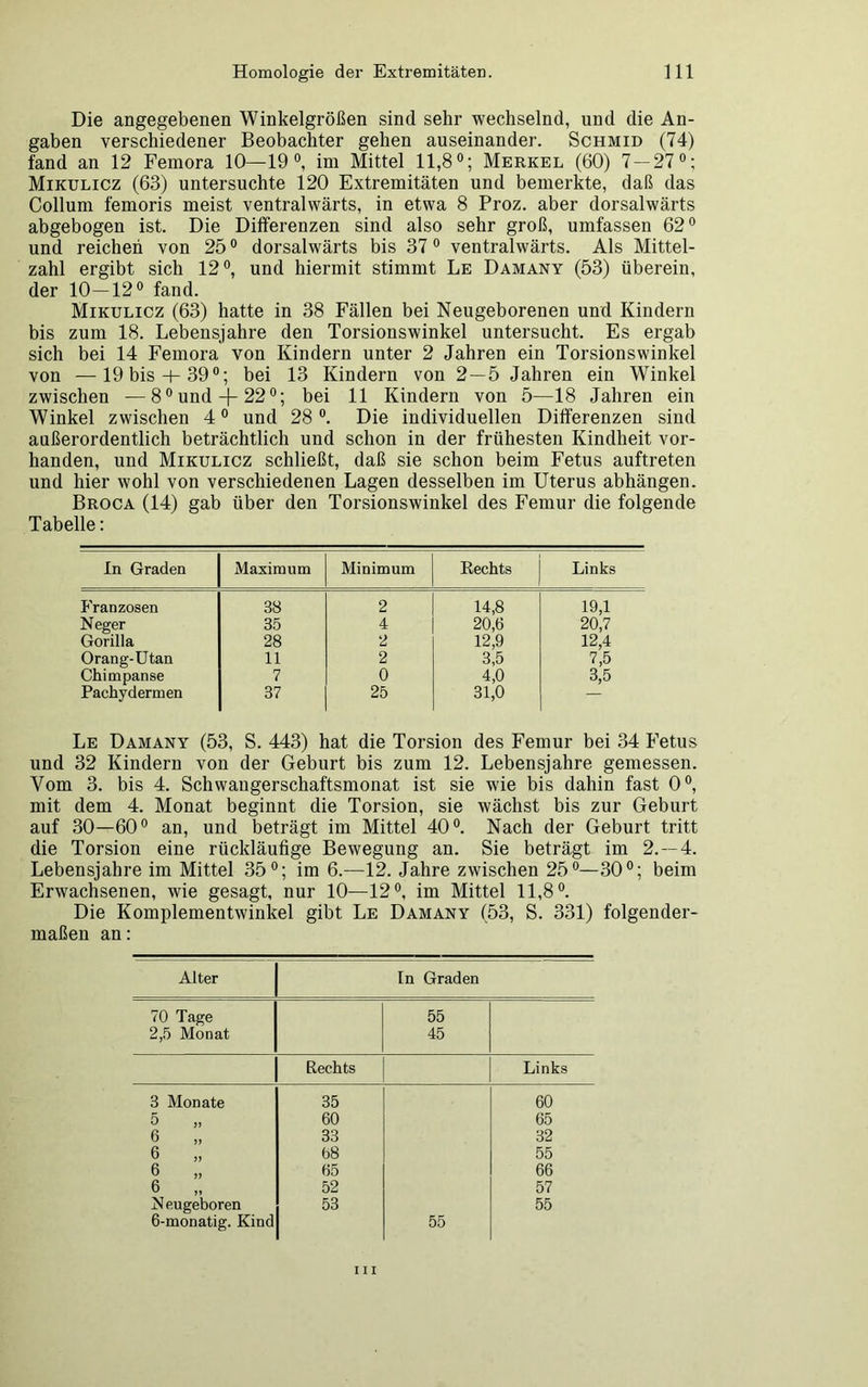 Die angegebenen Winkelgrößen sind sehr wechselnd, und die An- gaben verschiedener Beobachter gehen auseinander. Schmid (74) fand an 12 Femora 10—19°, im Mittel 11,8°; Merkel (60) 7 — 27°; Mikulicz (63) untersuchte 120 Extremitäten und bemerkte, daß das Collum femoris meist ventralwärts, in etwa 8 Proz. aber dorsalwärts abgebogen ist. Die Differenzen sind also sehr groß, umfassen 62° und reichen von 250 dorsalwärts bis 37 0 ventralwärts. Als Mittel- zahl ergibt sich 12°, und hiermit stimmt Le Damany (53) überein, der 10—12° fand. Mikulicz (63) hatte in 38 Fällen bei Neugeborenen und Kindern bis zum 18. Lebensjahre den Torsionswinkel untersucht. Es ergab sich bei 14 Femora von Kindern unter 2 Jahren ein Torsionswinkel von —19 bis h- 390; bei 13 Kindern von 2—5 Jahren ein Winkel zwischen —8° und + 22°; bei 11 Kindern von 5—18 Jahren ein Winkel zwischen 40 und 28 °. Die individuellen Differenzen sind außerordentlich beträchtlich und schon in der frühesten Kindheit vor- handen, und Mikulicz schließt, daß sie schon beim Fetus auftreten und hier wohl von verschiedenen Lagen desselben im Uterus abhängen. Broca (14) gab über den Torsionswinkel des Femur die folgende Tabelle: In Graden Maximum Minimum Rechts Links Franzosen 38 2 14,8 19,1 Neger 35 4 20,6 20,7 Gorilla 28 2 12,9 12,4 Orang-Utan 11 2 3,5 7,5 China panse 7 0 4,0 3,5 Pachydermen 37 25 31,0 — Le Damany (53, S. 443) hat die Torsion des Femur bei 34 Fetus und 32 Kindern von der Geburt bis zum 12. Lebensjahre gemessen. Vom 3. bis 4. Schwangerschaftsmonat ist sie wie bis dahin fast 0°, mit dem 4. Monat beginnt die Torsion, sie wächst bis zur Geburt auf 30—60° an, und beträgt im Mittel 40°. Nach der Geburt tritt die Torsion eine rückläufige Bewegung an. Sie beträgt im 2.-4. Lebensjahre im Mittel 35°; im 6.—12. Jahre zwischen 25°—30°; beim Erwachsenen, wie gesagt, nur 10—12°, im Mittel 11,8°. Die Komplementwinkel gibt Le Damany (53, S. 331) folgender- maßen an: Alter In Graden 70 Tage 55 2,5 Monat 45 Rechts Links 3 Monate 35 60 5 „ 60 65 6 „ 33 32 6 „ 68 55 6 „ 65 66 6 „ 52 57 Neugeboren 6-monatig. Kind 53 55 55