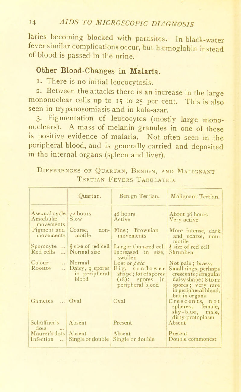 laries becoming blocked with parasites. In black-water fever similar complications occur, but hemoglobin instead of blood is passed in the urine. Other Blood-Changes in Malaria. 1. There is no initial leucocytosis. 2. Between the attacks there is an increase in the large mononuclear cells up to 15 to 25 per cent. This is also seen in trypanosomiasis and in kala-azar. 3. Pigmentation of leucocytes (mostly large mono- nuclears). A mass of melanin granules in one of these is positive evidence of malaria. Not often seen in the peripheral blood, and is generally carried and deposited in the internal organs (spleen and liver). Differences of Quartan, Benign, and Malignant Tertian Fevers Tabulated. Quartan. Benign Tertian. Malignant Tertian. Asexual cycle 72 hours 48 hoars About 36 hours | Amoebulaj Slow Active Very active movements Pigment and Coarse, non- Fine; Brownian More intense, dark movements motile movements and coarse, non- , motile Sporocyte ... ii size of red cell Larger than j*ed cell i size of red cell . Red cells ... Normal size Increased in size, swollen .Shrunken Colour Normal Lost or pale Not pale ; brassy | Rosette Daisy, 9 spores in peripheral blood Big, sunflower shape;lot of spores (18): spores in peripheral blood Small rings, perhaps crescents; irregular, daisy shape ; 8 to 12 spores ; very rare in peripheral blood, but in organs Gametes Oval Oval Crescents, not spheres; female, sky-blue, male, dirty protoplasm SchiilTner s Absent Present Absent dots Maurer's dots Absent Absent Present Infection Single or double Single or double ! Double commonest