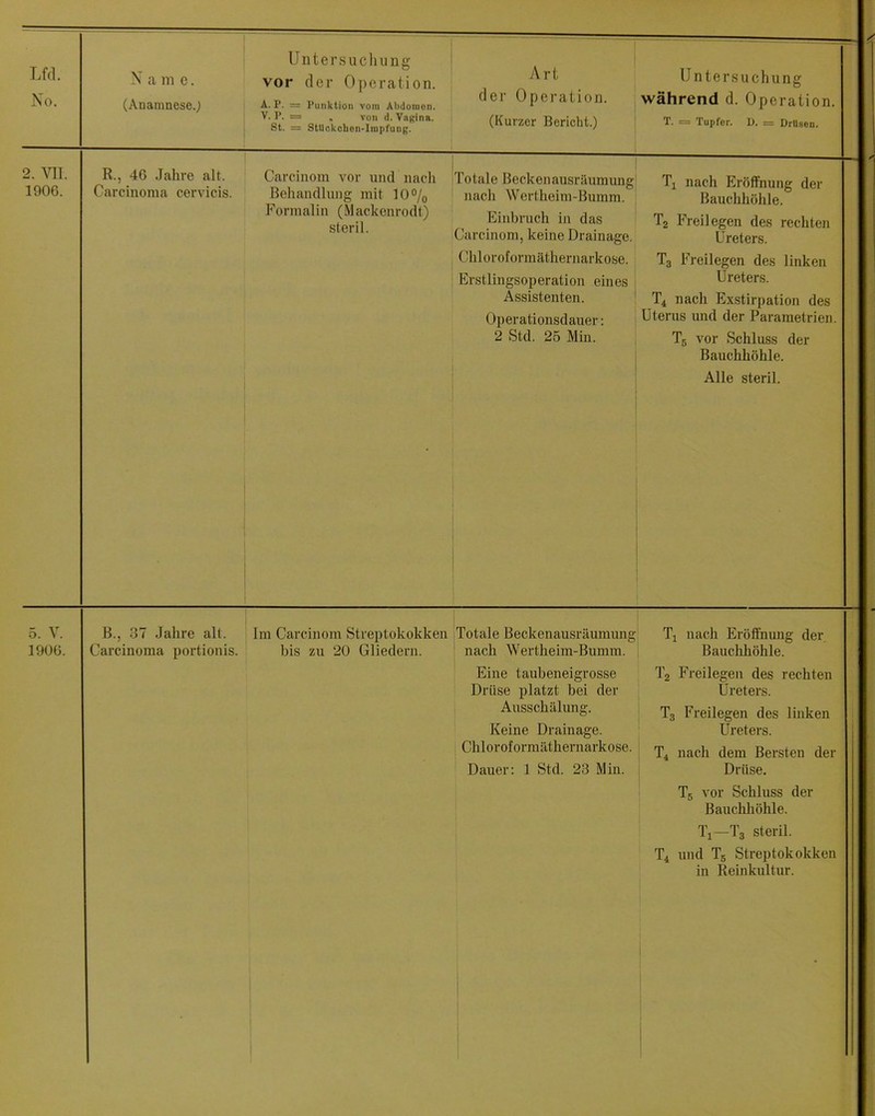 No. N a m c. (Anamnese.; Untersuchung vor der Operation. A. P. = Punktion vom Abdomen. V. P. = , von d. Vagina. St. = StUckoben-Irapfung. Untersuchung der Operation. während d. Operation. (Kurzer Bericht.) T. = Tupfer, l). = OrUsen. 2. VII. 1906. R., 46 Jahre alt. Carcinoma cervicis. Carcinom vor und nach Behandlung mit 10% Formalin (Mackenrodt) steril. Totale Beckenausräumung nach Wertheim-Bumm. Ti nach Eröffnung der Bauchhöhle. Einbruch in das Carcinom, keine Drainage. Chloroformäthernarkose. Tj Freilegen des rechten Ureters. Erstlingsoperation eines Assistenten. Tg Freilegen des linken Ureters. Operationsdauer: 2 Std. 25 Min. T4 nach Exstirpation des Uterus und der Parametrieii. T5 vor Schluss der Bauchhöhle. Alle steril. 5. V. 1906. B., 37 Jahre alt. Carcinoma portionis. Im Carcinom Streptokokken Totale Beckenausräumimg bis zu 20 Gliedern. nach Wertheim-Bumm. Ti nach Eröffnung der, Bauchhöhle. Eine taubeneigrosse Drüse platzt bei der Ausschälung. T2 Freilegen des rechten Ureters. Keine Drainage. Chloroformäthernarkose. Tg Freilegen des linken Ureters. Dauer: 1 Std. 23 Min. nach dem Bersten der Drüse. Ts vor Schluss der Bauchhöhle. l'i—Tg steril. T.i und Tg Streptokokken in Reinkultur.