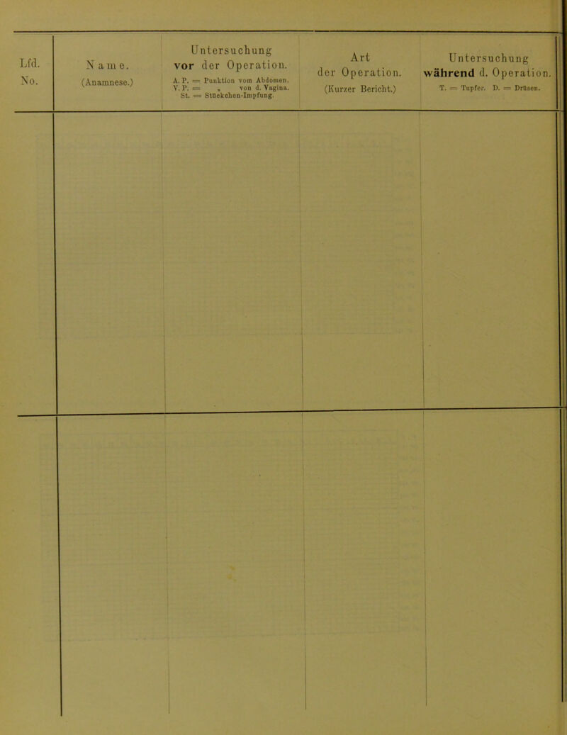 JjlU. No. Name. (Anamnese.) Untersuchung vor der Operation. A. P. = Funktion vom Abdomen. St. = Stückchen-Impfung. Art der Operation. Untersuchung während d. Operation.