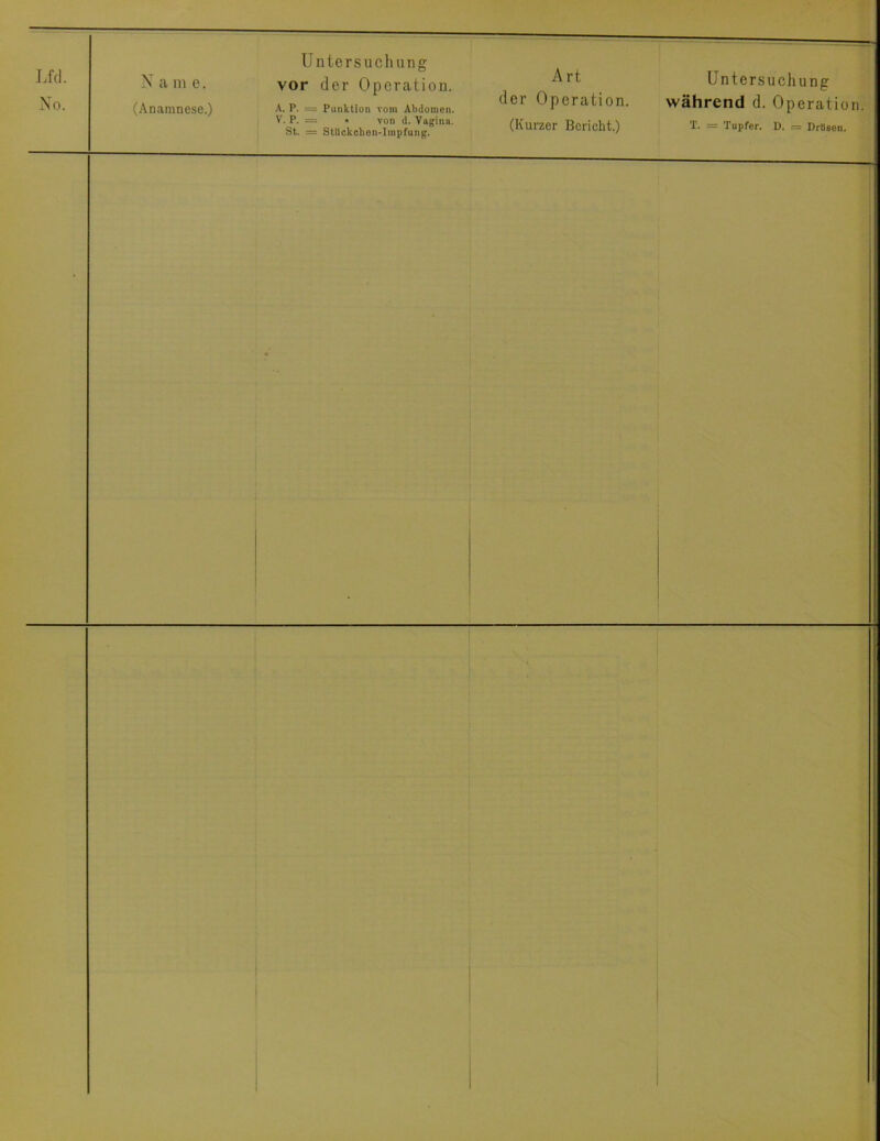 (Anamnese.) Untersuchung vor der Operation. A. P. = Punktion vom Abdomen. V. P. = • von d. Vagina. St. = Stllckchon-Impfung. Art der Operation. (Kurzer Bericht.) während d. Operationl T. = Tupfer. D. = DrUaen. : 1 4-J w I