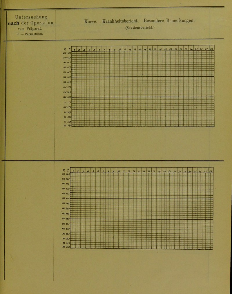 nach der Operation vom Präparat. P. = Parametrium. Kurve. Krankheitsbericht, Besondere Bemerkungen. (Sektionsberioht.) P. T zjo m J90 KS r k r < s 7 i 3 70 7 1 TZ 73 74p 7S 76 77 7$ 73 IO 21 ZI Z3 Z f Z s 2 $ 2 7 2 9 - m HO ffO HS HO m I 1 . ISO ssts mno m JÄ j J20 SOjO TJO 37.5 m 310 $0 30.5 Bö 36.0 70 35,5 60 350 ;