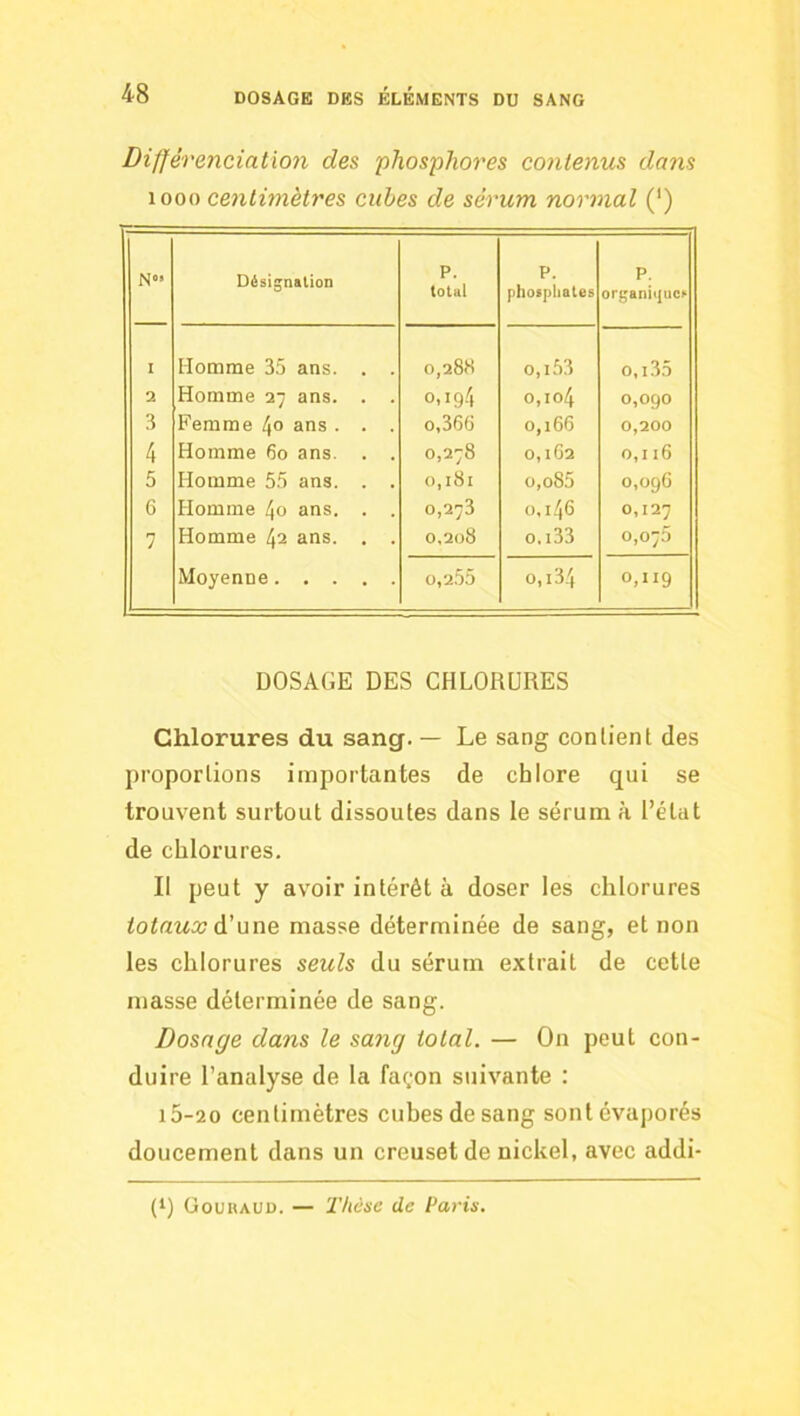 Différenciation des 'phosphores contenus dans 1000 centimètres cubes de sérum normal (') NO. Désignation P. total P. phosphates P. organii|ucF 1 Homme 35 ans. . . o,28K 0,153 o,i35 2 Homme 27 ans. . . 0,19.4 0,I04 o,ogo 3 Femme 4° ans . . . 0,366 0,166 0,200 4 Homme 60 ans. . . 0,278 0,162 0,116 5 Homme 55 ans. . . 0,181 o,o85 0,096 6 Homme 4o ans. . . 0,273 0,146 0,127 7 Homme 42 ans. . . 0.208 o.i33 0,075 Moyenne 0,2.55 0,134 0,119 DOSAGE DES CHLORURES Chlorures du sang. — Le sang contient des proportions importantes de chlore qui se trouvent surtout dissoutes dans le sérum à l’état de chlorures. Il peut y avoir intérêt à doser les chlorures totaux A'une masse déterminée de sang, et non les chlorures seuls du sérum extrait de cette masse déterminée de sang. Dosage dans le sang total. — On peut con- duire l’analyse de la façon suivante : i5-2o centimètres cubes de sang sont évaporés doucement dans un creuset de nickel, avec addi- (1) Goubaud. — Thèse de Paris,