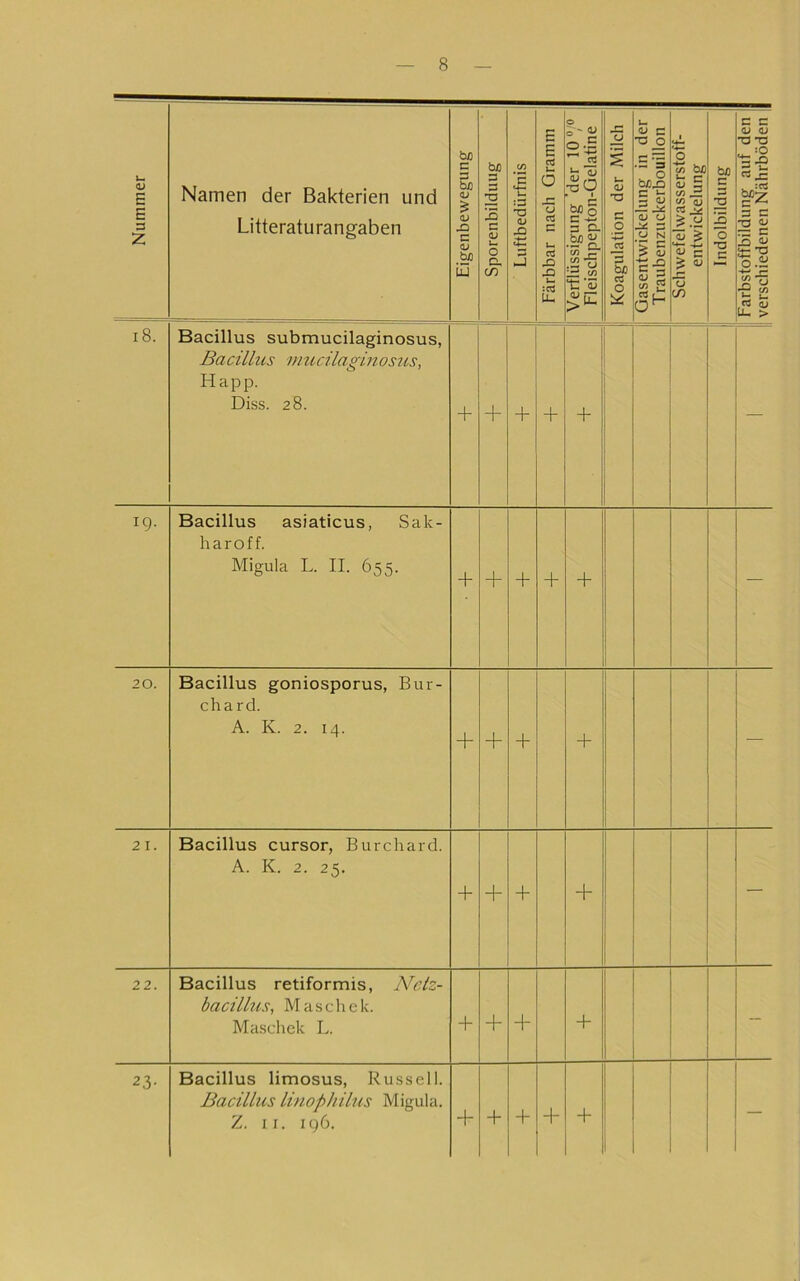 Nummer Namen der Bakterien und Litteratu rangaben Eigenbewegung || Sporenbilduug || Luftbedürfnis j| Färbbar nach Gramm || Verflüssigung der 10®/® I Fleischpepton-Gelatine | Koagulation der Milch |j Gasentwickelung in der Traubenzuckerbouillon Schwefelwasserstoff- I entwickelung 1 Indolbildung || Farbstoffbildung auf den I verschiedenen Nährböden | i8. Bacillus submucilaginosus, Bacillus vmcilagmosus, Happ. Diss. 28. + + + + + — 19. Bacillus asiaticus, Sak- haroff. Migula L. II. 655. + + + + + — 20. Bacillus goniosporus, Bur- chard. A. K. 2. 14. + + + + 21. Bacillus Cursor, Burchard. A. K. 2. 25. + + + + — 22. Bacillus retiformis, Bfeiz- bacillus, Maschek. Ma.schek L. + + + - 23- Bacillus limosus, Russell. Bacillus linopJnlus Migula. Z. II. 196. + + + + + —