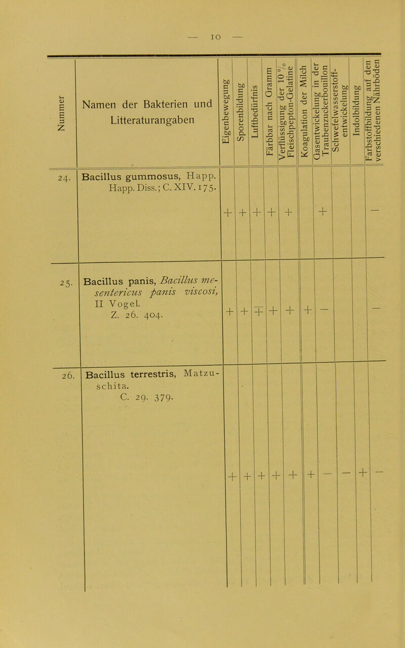 Nummer | Namen der Bakterien und Litteraturangaben bc c D b/) , (U ^ • «D ’ 0 a <u bJO iJ bi) c 3 2 S c (U 5 Luftbedunnis I Färbbar nach (jramm | 1 » r . ri .“ _ J 1 r\ 0 il vemussiguiig uci lu ,o | Fleisclipepton-Gelatine j SZ Q S .i b 1: C3 'S ^ § = 1^ ZHXi < - u c 5 <u t - ^ < V u ^ ^ -> N Z C» > (U c 1) E ' _/l Cv 0 5 2 y c /) $ ü 1 c B 0 |j Sunpiiqiopui rarobiuiiuiiuuiig <tui utn 1 verschiedenen Nährböden | 24. Bacillus gummosus, Happ. Happ. Diss.; C. XIV. 175. + + + + + + — 25- Bacillus panis, Bacillus me- sentericus panis viscosi, II Vogel. Z. 26. 404. + + + + + — — 26. Bacillus terrestris, Matzu- schita. C. 29- 379- + + + + + — — + —