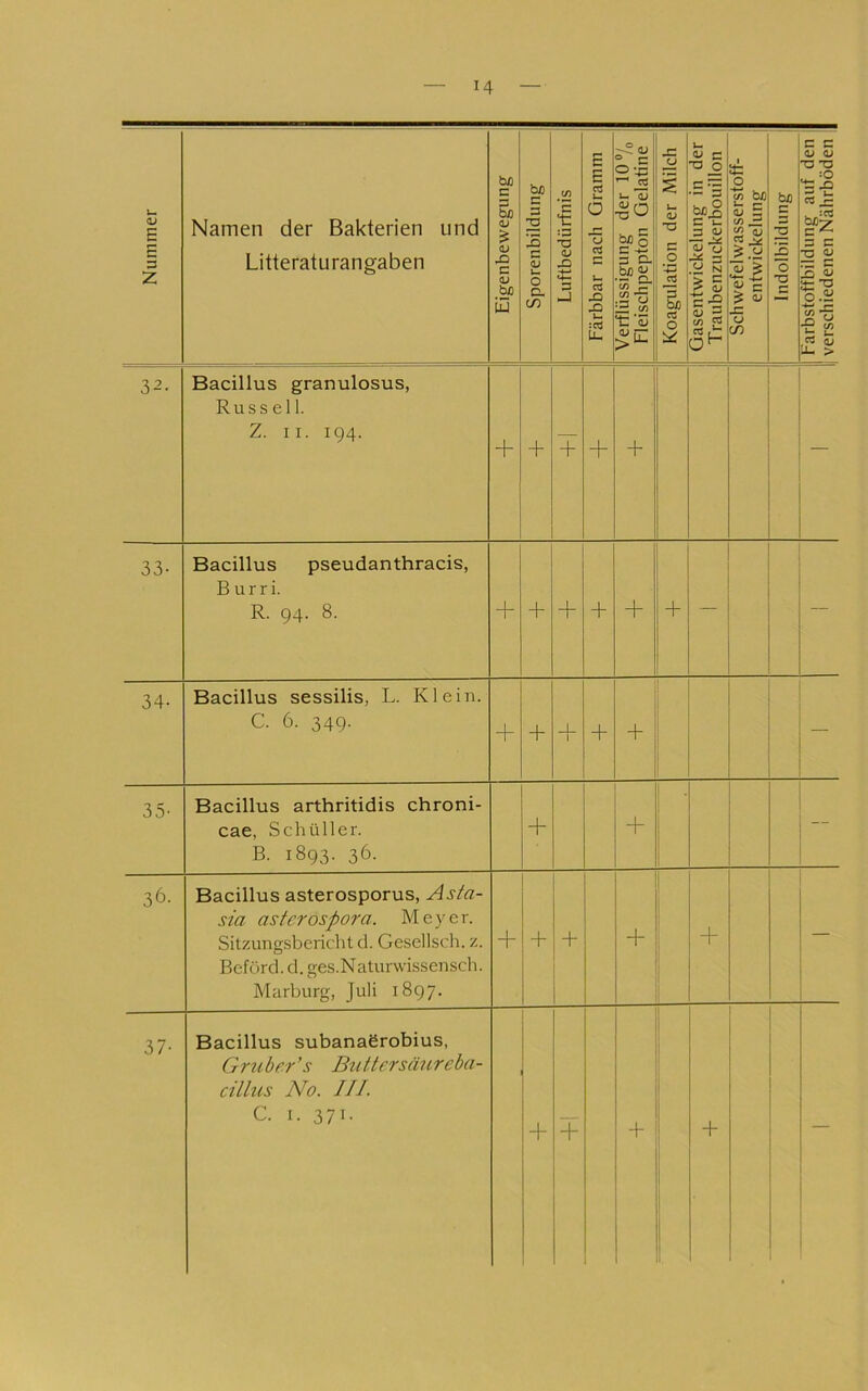 1 Nummer Namen der Bakterien und Litteraturangaben Eigenbewegung | Sporenbildung || Luftbedürfnis i| Färbbar nach Gramm || Verflüssigung der 10 “/o I Fleischpepton Gelatine 1 Koagulation der Milch j Gasentwickelung m der i Traubenzuckerbouillon Schwefelwasserstoff- entwickelung Indolbildung || 1 Farbstoffbildung auf den 1 1 verschiedenen Nährböden | 32. Bacillus granulosus, Russell. Z. II. 194. + + + + + — 33- Bacillus pseudanthracis, B urri. R. 94. 8. + + + + + + — — 34- Bacillus sessilis, L. Klein. C. 6. 349. + + _L i + + 35' Bacillus arthritidis chroni- cae, Schüller. B. 1893. 36. + + — 36. Bacillus asterosporus, Asta- sia asfcrospora. M e y e r. Sitzungsbericht cl. Gesellsch. z. Bcfürd. d. ges.Naturwissensch. Marburg, Juli 1897. + + + + + 37- Bacillus subanaerobius, Grub er’s Buttersäureba- cillus No. III. C. I. 371- + + + + —