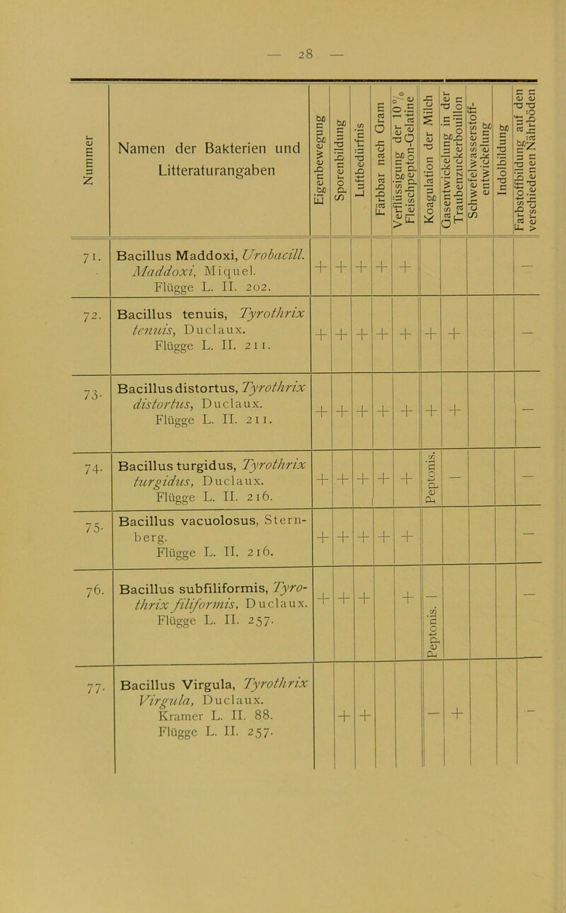 Nummer i Namen der Bakterien und Litteratu rangaben Eigenbewegung 1 Sporenbildung | Luftbedürfnis I Färbbar nach Gram || Verflüssigung der 10  o Fleischpepton-Gelatine Koagulation der Milch I Gasentwickelung in der j Traubenzuckerbouillon ;| Schwefelwasserston- : entwickelung Indolbildung 1 Farbstoffbildung aut den I verschiedenen Nährböden j 71- Bacillus Maddoxi, Urobacdl. Maddoxi, Miquel. Flügge L. II. 202. + + + + + -- 72. Bacillus tenuis, Tyrothrix tcnnis, Duclaux. Flügge L. II. 2 11. + + + + + + 1 T — 73- Bacillus distortus, Tyrothrix distortus, Duclaux. Flügge L. II. 211. + + + + + + — 74- Bacillus turgidus, Tyrothrix turgidus, Duclaux. Flügge L. II. 216. + + + + Peptonis. — — 75- Bacillus vacuolosus, Stern- berg. Flügge L. II. 2 16. + + + + + — 76. Bacillus subfiliformis, Tyro- thrix filiformis, Duclaux. Flügge L. II. 257. + + + Peptonis. 1 — 11- Bacillus Virgula, Tyrothrix Virgula, Duclaux. Kramer L. II. 88. Flügge L. II. 257. + + — + —