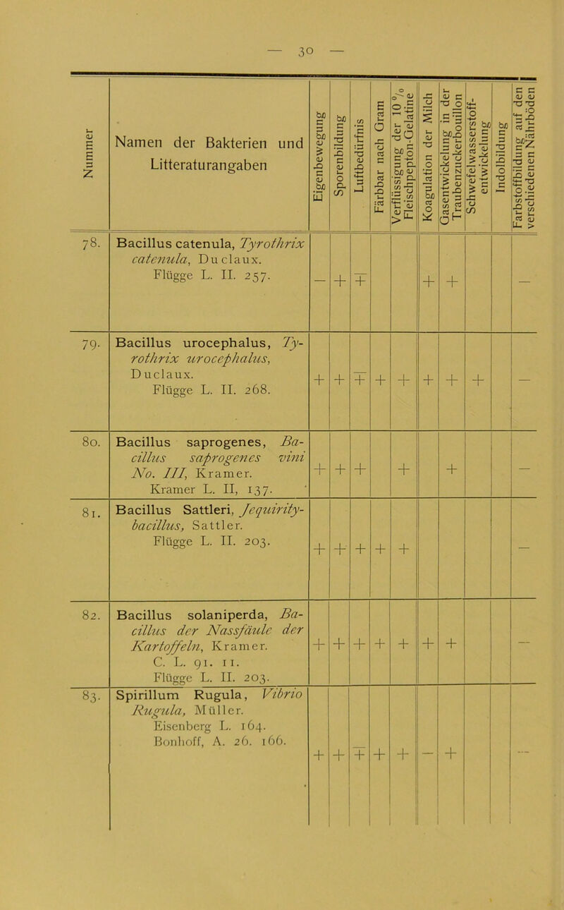 Nummer Namen der Bakterien und Litteraturangaben Eigenbewegung || Sporenbildung I 1 Luftbedürfnis |j Färbbar nach Gram 1 Verflüssigung der 10 “/o I Fleischpepton-Gelatine || Koagulation der Milch I Gasentwickelung in der I Traubenzuckerbouillon 1 Schwefelwasserstoff- 1 entwickelung l Indolbildung 1 Farbstoffbildung auf den j verschiedenen Nährböden | 78. Bacillus catenula, Tyrothrix cate7iula, D u c 1 a u x. Flügge L. II. 257. — + + + + — 79- Bacillus urocephalus, Ty- rothrix urocephalus, D uclaux. Flügge L. II. 268. + + + + + + + — 80. Bacillus saprogenes, Ba- cillus saprogencs vmi No. III, Kramer. Kramer L. II, 137. + + + + + — 81. Bacillus Sattleri, Jequirity- bacillus, Sattler. Flügge L. II. 203. + + + + + — 82. Bacillus solaniperda, Ba- cillus der Nassfäule der Kartoffeln, Kramer. C. L. 91. II. Flügge L. II. 203. + + + + + + -- «3- Spirillum Rugula, Vibrio Rugula, Müller. Eisenberg L. 164. Bonhoff, A. 26. 166. + + + + + + ... 4