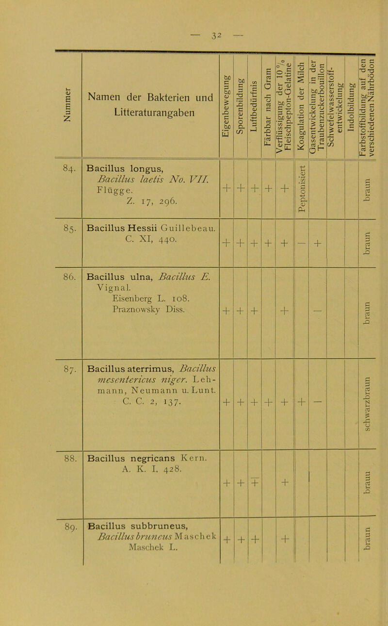Nummer Namen der Bakterien und Litteraturangaben Eigenbewegung j Sporenbildung | Luftbedürfnis | Färbbar nach Gram || Verflüssigung der 10 “ 0 1 Fleischpepton-Qelatine | Koagulation der Milch | Gasentwickehmg in der I Traubenzuckerbouillon | Schwefelwasserstoff- I entwickelung || Indolbildung 1 Farbstoffbildung auf den 1 verschiedenen Nährbödon J 84. Bacillus longus, Bacillus laetis No. VII. Flügge. Z. 17, 296. + + + + + Peptonisiert braun 85- Bacillus Hessii Guillebeau. C. XI, 440. + + + + + — + braun 86. Bacillus ulna, Bacillus E. V ignal. Eisenberg L. 108. Praznowsky Diss. + + + + — braun 87. Bacillus aterrimus, Bacilhis mcsentericus niger. Leh- mann, Neumann u. Lunt. C. C. 2, 137. + + + + + + — schwarzbraun 88. Bacillus negricans Kern. A. K. I, 428. + + + brauu 89. Bacillus subbruneus, Bacillusbruncus Mascli ek Maschek L. + + + + braun