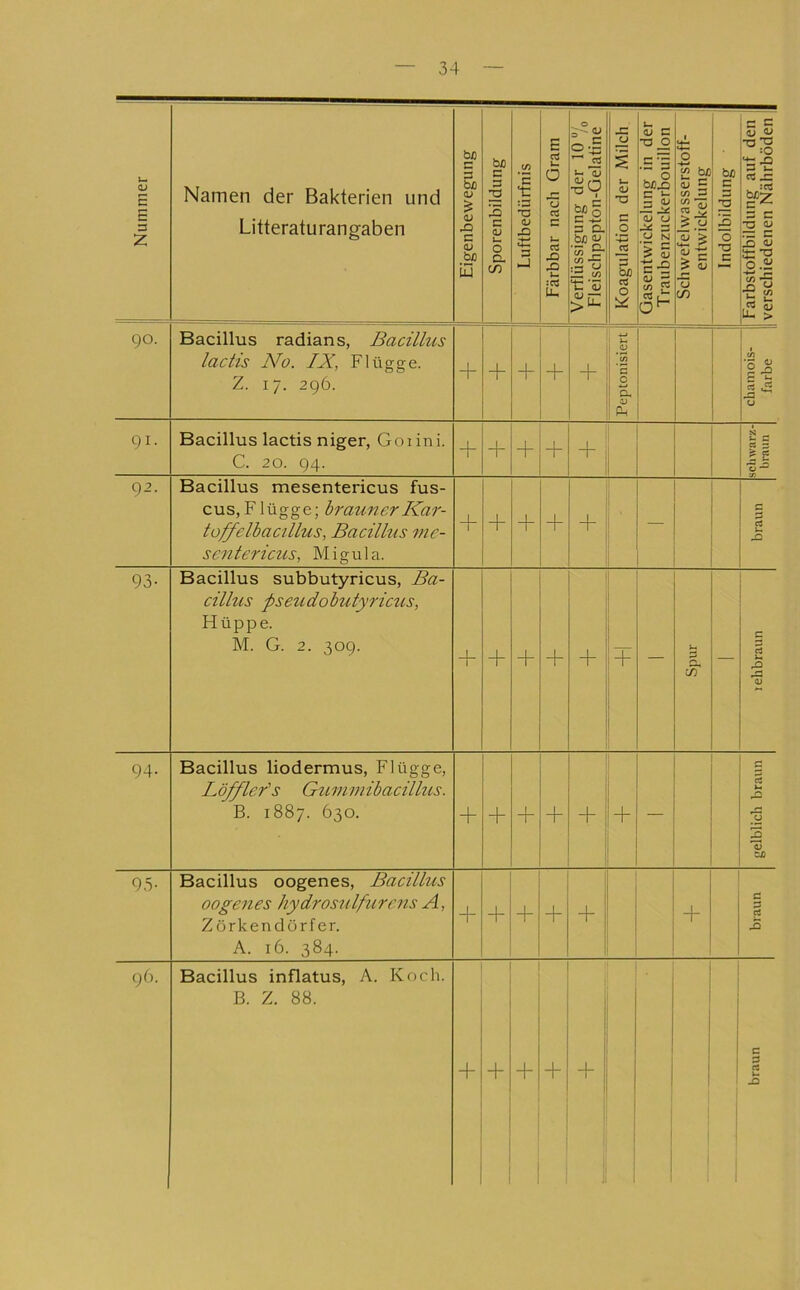Nummer 1 i Namen der Bakterien und Litteraturangaben Eigenbewegung I Sporenbildung I Luftbedürfnis I Färbbar nach Gram || Verflüssigung der 10 “T, 1 Fleischpepton-Gelatine || Koagulation der Milch i| Gasentwickelung in der I Traubenzuckerbouillon |l Schwefelwasserstoff- I entwickelung I Indolbildung I Farbstoffbildung auf den I verschiedenen Nährböden | 90. Bacillus radians, Bacillus lactis No. IX, Flügge. Z. 17. 296. + + + 1 -r + Peptonisiert chamois- farbe 91. Bacillus lactis niger, Goiini. C. 20. 94. + + + + + schwnrz- braim 92. Bacillus mesentericus fus- cus,Flügge; hraunerKar- toffelbacdlus, Bacillus me- sentericus, Migula. + + + + + — braun 93- Bacillus subbutyricus, Ba- cillus pseudobutyricus, Hüppe. M. G. 2. 309. + + + + + + — Spur — lehbraun 94. Bacillus liodermus, Flügge, Löfflefs Gummibacilhis. B. 1887. 630. + 4- + + + + — gelblich braun 95- Bacillus oogenes, Bacillus 00genes hydros7tlfurens A, Zörkendörfer. A. 16. 384. + + + + + braun 96. Bacillus inflatus, A. Koch, ß. Z. 88. I 1 I t 1