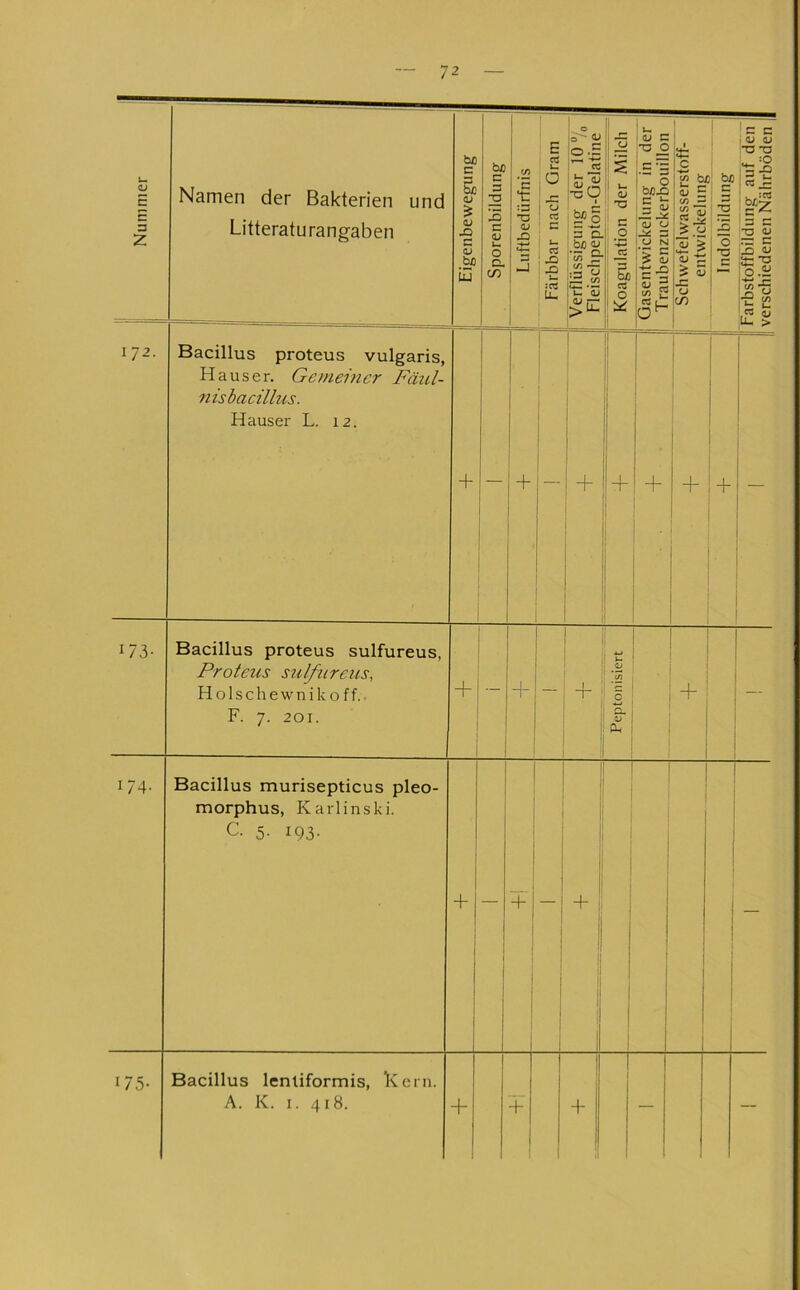 Um <u E E Z Namen der Bakterien und Litteraturangaben Eigenbewegung il Sporenbildung I Luftbedürfnis I Färbbar nach Gram i Verflüssigung der 10“ ,, || Fleischpepton-Oelatine I Koagulation der Milch ll Gasentwickelung in der I Traubenzuckerbouillon ll Schwefelwasserstoff- 1 entwickehuiff I Indolbildung I Farbstoffbildung auf den I verschiedenen Nährböden | 172. Bacillus proteus vulgaris, Hauser. Gern ein er Fäu l- nisbacülus. Hauser L. 12. + — + — 1 1 i ! + 1 1 + 1 ( ■ j + 1 + 1 + i I/3- Bacillus proteus sulfureus, Proteus sulfureus., H 01 s c h e w n i k 0 f f.. F. 7. 201. + — H- — + Peptonisiert , + — 174. Bacillus murisepticus pleo- morphus, Karlinski. C. 5. 193. + i j + j _ + +1 — 175- Bacillus lenliformis, Kern. A. K. I. 418. + + — — k '