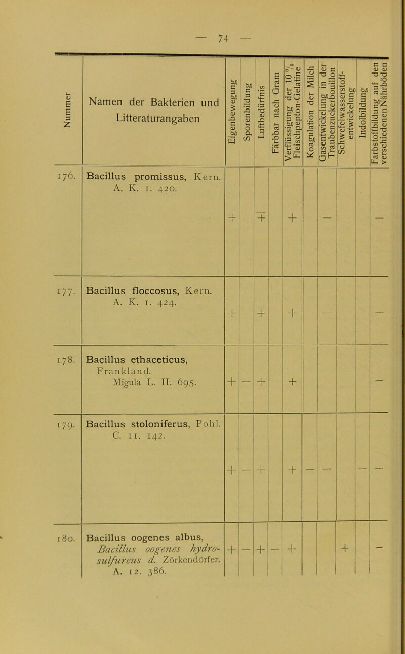 Nummer Namen der Bakterien und Litteraturangaben Eigenbewegung I Sporenbildung |l Luftbedürfnis I Färbbar nach Gram jl Verflüssigung der 10 ®, (, I Fleischpepton-Gelatine || Koagulation der Milch I Gasentwickelung in der I Traubenzuckerbouillon | Schwefelwasserstoff- 1 entwickelung 1 Indolbildung jl Farbstoffbildung auf den | verschiedenen Nährböden J 176. Bacillus promissus, Kern. A. K. I. 420. + + 1 ~r — 177- Bacillus floccosus, Kern. A. K. I. 424. + + + — 178. Bacillus ethaceticus, F ranldand. Migula L. II. 695. + — + + — 179. Bacillus stoloniferus, Pohl. C. II. 142. + — + + — — — 180. Bacillus oogenes albus, Bacillus oogcncs hydro- sulfureus d. Zörkendörfer. A. 12. 386. + — — + + —