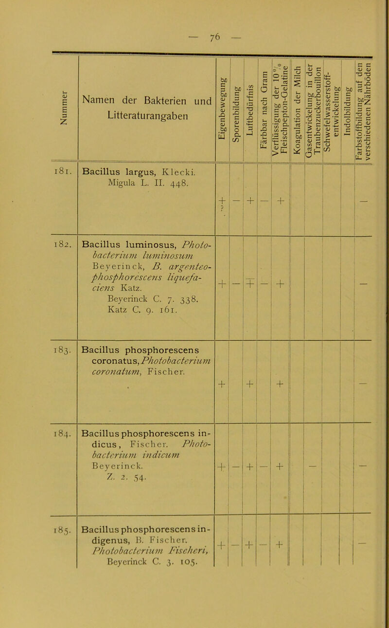 Nummer Namen der Bakterien und Litteraturangaben Eigenbewegung II Sporenbildung J Luftbedürfnis I Färbbar nach Gram j| Verflüssigung der 10'’ „ | Fleischpepton-Gelatine | Koagulation der Milch I Gasentwickelung in der 1 Traubenzuckerbouillon | Schwefelwasserstoff- | entwickelung J Indolbildung I Farbstoffbildung auf den | verschiedenen Nährböden | i8i. Bacillus largus, Klecki. Migula L. II. 448. + f + — + 00 Bacillus luminosus, Phoio- bacterium Imninosum Beyerinck, B. argenteo- phosphorescens Uquefa- ciens Katz. Beyerinck C. 7. 338. Katz C. g. 161. + — + + 183. Bacillus phosphorescens coronatus, Photohactermm coronatum, Fischer. + + + — 184. Bacillus phosphorescens in- dicus, Fischer. PJwto- bactcriurn in di cum Beyerinck. Z. 2. 54. + — + — + • — — 185. Bacillus phosphorescens in- digenus, B. Fischer. Photobacterium Fischeri, Beyerinck C. 3. 105. + — + — + —