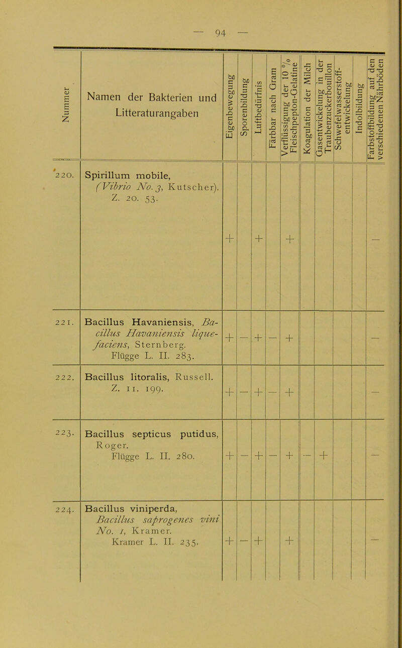 Nummer i Namen der Bakterien und Litteraturangaben Eigenbewegung I Sporenbildung I Luftbedürfnis 1 Färbbar nach Gram |l Verflüssigung der 10 ®/o II Fleischpepton-Gelatine || Koagulation der Milch I Gasentwickelung in der | Traubenzuckerbouillon | Schwefelwasserstoff- | entwickelung | Indolbildung | Farbstoffbildung auf den || verschiedenen Nährböden || *2 2 0. Spirillum mobile, (Vibrio No. 2, Kutscher). Z. 20. 53. + + + — 22 I. Bacillus Havaniensis, Ba- cillus Havaniensis lique- faciens, Sternberg. Flügge L. II. 283. + — + — + — 222, Bacillus litoralis, Russell. Z. II. 19g. + — + — + — 223. Bacillus septicus putidus, Roger. Flügge L. II. 280. + — + — + — + — 224. Bacillus viniperda, Bacillus saprogenes vini No. /, Kramer. Kramer L. 11. 235. + — + + —