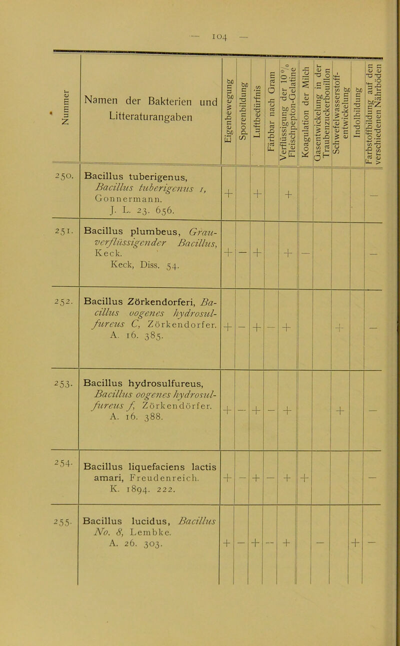 <u E ^ 1 z Namen der Bakterien und Litteraturangaben 1 Eigenbewegung j| Sporenbildung i| Luftbedürfnis j| [ Färbbar nach Gram | Verflüssigung der 10 “/o j Fleischpepton-Gelatine J Koagulation der Milch 1 Gasentwickelung in der || Traubenzuckerb^ouillon I Schwefelwasserstoff- I entwickelung 1 Indolbildung !| Farbstoffbildung auf den 1 verschiedenen Nährböden | 250. Bacillus tuberigenus, Bacillus ttibcrigemis t, Gon Hermann. J. L. 23. 656. + + + — 251- Bacillus plumbeus, Grau- verßüssigender Bacillus, K e c k. Keck, Diss. 54. + — + + — — 252. Bacillus Zörkendorferi, Ba- cillus uogenes hydrosul- fureus C, Zörkendorfer. A, 16. 385. + — + — + + — 253- Bacillus hydrosulfureus, Bacillus oogenes hydrosul- fureus f Zörkendorfer. A. 16. 388. + — + — + + — 254- Bacillus liquefaciens lactis amari, Freudenreicli. K. 1894. 222. + — + — + + — 2 55- Bacillus lucidus, Bacillus No. 8, Lembke. A. 26. 303. + — + — + — + —