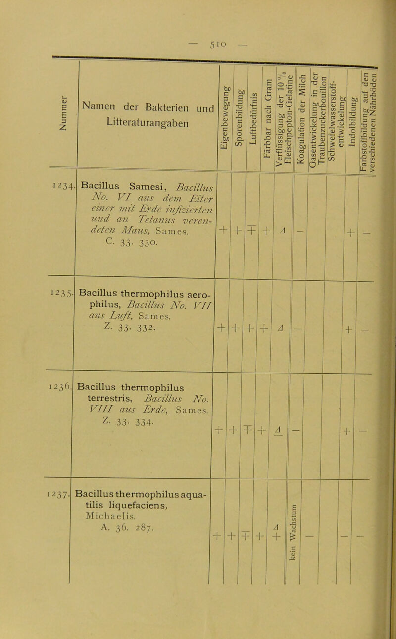 Nummer I Namen der Bakterien und Litteratii rangaben bi c 3 b/ (U & dj c dj bf u3 b; 3 1 15 c dj u. 0 O. (/) 3 .t/ C ;t ’S OJ JZ 3 E * C a: c et c u et X) w 0 2-i c b.l •o C. tyj r n i 3 c bc 1 Koagfulation der Milch 1 T3 C •S‘l bßj 3 b 3 ^ Si 2 0^ ’T ~ 1 : 0 l 'S \ 3 dJ 1 - CO - i 5S1 :i-i ! ) ? 4 •= 1 0 C/l WD b : 3 3 3 3 2 l 0 - “C : 3 j ^ Farbstoffbildung auf den I verschiedenen Nährböden | •234 . Bacillus Samesi, Bacillus No. VI a7is dr/u- Eiter einer mit Erde inßzicrten und. an Tetanus vei'cn- deten Äla^is, Sam es. C- 33- 330. + + A — -L 1 — 1235- Bacillus thermophilus aero- philus, Bacilbis No. VII aus E^ift, Sa nies. Z. 33- 332. + + + + A — + — 1236. Bacillus thermophilus terrestris, Bacillus ÄT. VIII aus Erde, Sam es. 2- 33- 334- + + + 1 “I“ A — + — •237- Bacillus thermophilus aqua- tilis liquefaciens^ M i c li a c 1 i s. A. 36. 287. -f f A + s 3 in JS u ct c s J:£