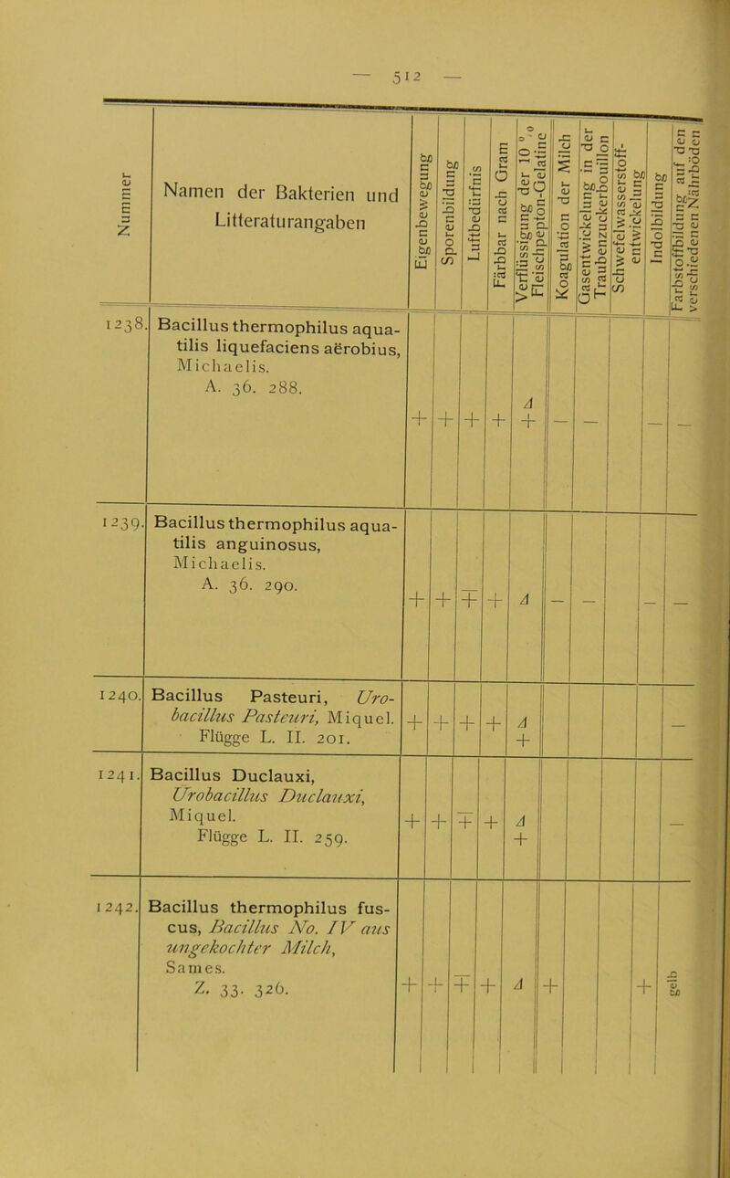 Um <u E E 3 z. Namen der Bakterien und Litteraturangaben bi c 3 bi OJ > <u JD C (L» bjt tu C ^ 12 IS c <u Um 0 Q. C/D Luftbedürfnis 1 Färbbar nach Gram || Verflüssigung der 10 „ || FleischDenfon-Gelafinf' 1 Koagulation der Milch 1 üasentwickelung in der j| : o l fc E - W 3 ^ </) 4 s c: ^ -.sl ^ c o CO fi bl 5 g j TD i iS : o : 'o • n > barbstoffbildung auf den i rerschiedenen Nährböden ;j 1238 Bacillus thermophilus aqua- tilis liquefaciens aßrobius, ]\I i c lui e 1 i s. A- 36. 288. H- 1 + + A t T — — — 1239. Bacillus thermophilus aqua- tilis anguinosus, Michaelis. A. 36. 290. + + + 1 _r A — — i 1 — ' , 1240. Bacillus Pasteuri, Uro- bacillus Pasteuri, Miquel. Flügge L. II. 201. + 1 + + A + — ! 1241. Bacillus Duclauxi, Urobacillus Duclazixi, Miquel. Flügge L. II. 259. + + + + A + — 1 1 242. Bacillus thermophilus fus- cus, Bacükis No. IV a.us ungekochter Milch, Same s. 33- 326. + 1 + 1 ■f- 1 -1- ^ : -f “ f t