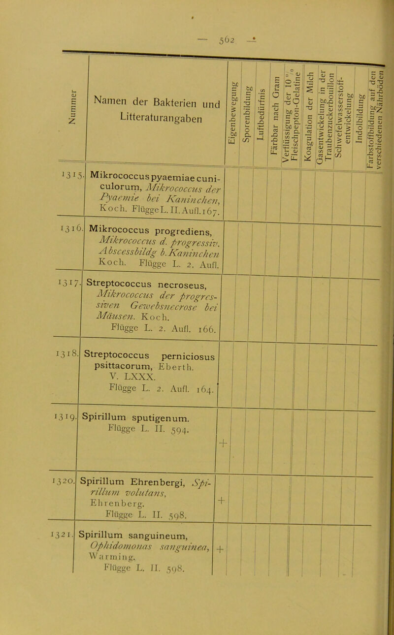 Litteratu rangaben bü c J o '•SfS .e= C j UJ b/3 üj Mikrococcus pyaemiae cuni- culorurn, Mikrococcus der Pyciemie bei I\anincheu, Koch, FlüggeL.II.Aufl.iö;. Mikrococcus progrediens, Mikrococcus d. progressw. Abscessbildg b.Kaninchen Koch. Flügge L. 2. Aufl. iji/. Streptococcus necroseus, j^'Iikrococcus der progres- siven Geivebsnecrose bei Mäusen. Koch. Flügge L. 2. Aufl. 166. 1318. '319- Streptococcus perniciosus psittacorum, Eberth. V. LXXX. Flügge L. 2. Aufl. 164. Spirillum sputigenum. Flügge L. II. 594. 1320 + 1321. Spirillum Ehrenbergi, Spi- rillum volutans, Ehren berg. Flügge E. II. 5q8. Spirillum sanguineum, Ophidomonas .mnguinea, VVarining. Flügge L. 11. 5(,8. + +