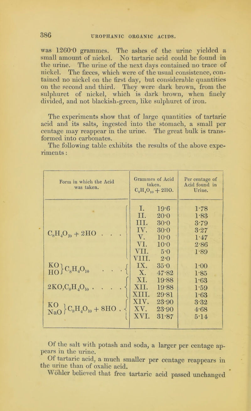 was 12600 grammes. The ashes of the urine yielded a small amount of nickel. No tartaric acid could be found in the urine. The urine of the next days contained no trace of nickel. The faeces, which were of the usual consistence, con- tained no nickel on the first day, but considerable quantities on the second and third. They were dark brown, from the sulphuret of nickel, which is dark brown, when finely divided, and not blackisli-green, like sulphuret of iron. The experiments show that of large quantities of tartaric acid and its salts, ingested into the stomach, a small per centage may reappear in the urine. The great bulk is trans- formed into carbonates. The following table exhibits the results of the above expe- riments : Form iu which the Acid was taken. Grammes of Acid taken. C8H4O10 + 2HO. Per centage of Acid found in Urine. I. 19-6 1-78 II. 20-0 1-83 III. 30-0 3-79 C8H4Oro -p 2HO . . . IV. V. 30-0 10-0 3-27 1-47 YI. 10-0 2-86 VII. 5-0 1-89 VIII. 2-0 |°}csh4o10 . . r IX. 350 1-00 L X. 47-82 1-85 XI. 19-88 1-63 2KO,C8H4O10 . . . . * XII. 19-88 1-59 • XIII. 29-81 1-63 }C8H4O10 + 8HO,. r X1Y. 23-90 3-32 XV. 23-90 4-68 l XYI. 31-87 5-14 Of the salt with potash and soda, a larger per centage ap- pears in the urine. Of tartaric acid, a much smaller per centage reappears in the urine than of oxalic acid. IV older believed that free tartaric acid passed unchanged