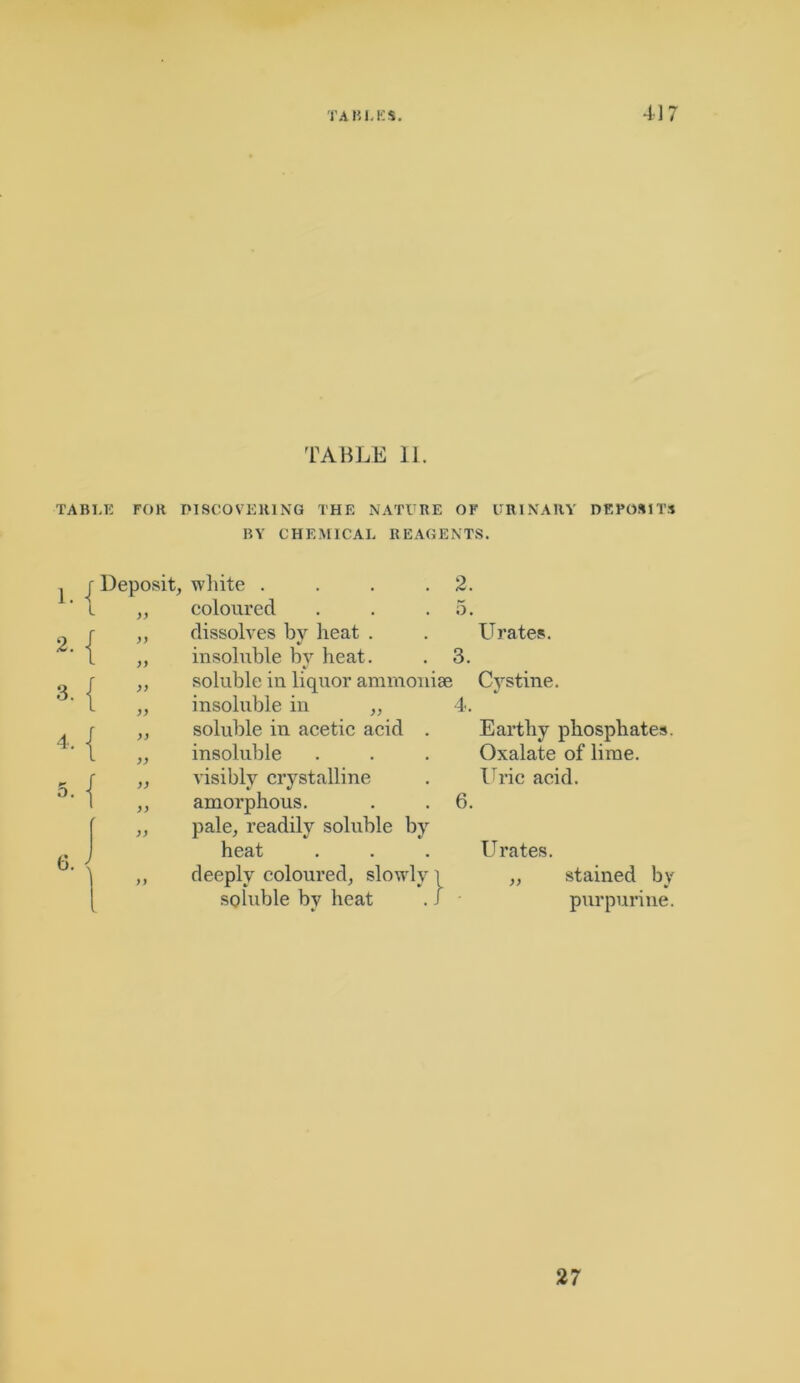 TABLE 11. TABLE FOR DISCOVERING THE NATURE OF URINARY DEPOSITS BY CHEMICAL REAGENTS. 1. l 6. ) 1 Deposit, white . . . .2. ,, coloured . . .5. „ dissolves by heat . ,, insoluble by heat. . 3. „ soluble in liquor ammoniae ,, insoluble in ,, 4. „ soluble in acetic acid . „ insoluble „ visibly crystalline ,, amorphous. . .6. „ pale, readily soluble by heat ,, deeply coloured, slowly l soluble by heat . i - Urates. Cystine. Earthy phosphates. Oxalate of lime. Uric acid. Urates. )) stained by purpurine. 27