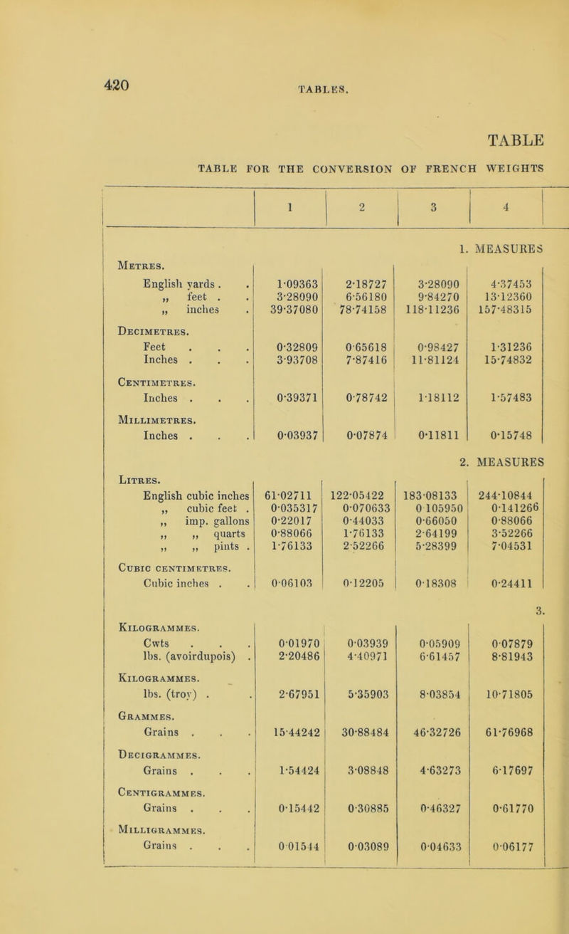 TABLES. TABLE TABLE FOR THE CONVERSION OF FRENCH WEIGHTS 1 2 3 4 1. MEASURES Metres. English yards . 1-09363 2-18727 3-28090 4-37453 „ feet . 3-28090 6-56180 9-84270 13-12360 „ inches 39-37080 78-74158 118-11236 157-48315 Decimetres. Feet 0-32809 065618 0-98427 1-31236 Inches . 3-93708 7-87416 11-81124 15-74832 Centimetres. Inches . 0-39371 0-78742 118112 1-57483 Millimetres. Inches . 0-03937 0-07874 0-11811 0-15748 2. MEASURES Litres. English cubic inches 61-02711 122-05422 183-08133 244-10844 „ cubic feet . 0-035317 0-070633 0 105950 0141266 „ imp. gallons 0-22017 0-44033 0-66050 0-88066 „ „ quarts 0-88066 1-76133 2-64199 3-52266 „ „ pints . 1-76133 2-52266 5-28399 7-04531 Cubic centimetres. Cubic inches . 0 06103 0-12205 0-18308 0-24411 Kilogrammes. 3 Cwts 0 01970 003939 0-05909 0 07879 lbs. (avoirdupois) . 2-20486 4-40971 6-61457 8-81943 Kilogrammes. lbs. (troy) . 2-67951 5-35903 8-03854 10-71805 Grammes. Grains . 15-44242 30-88484 46-32726 61-76968 Decigrammes. Grains . 1-54424 3-08848 4-63273 6-17697 Centigrammes. Grains 0 15442 0-30885 0-46327 0-61770 1 Milligrammes. Grains . 1 0 01544 0 03089 004633 0-06177