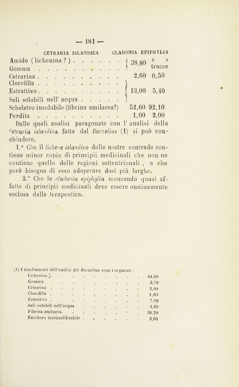 CETRARIA ISLANDICA CLADONIA EPIPIIYLIA Amido (liclienina? ) ^ 38 80 Gomma ^ li acce Cetrarina 2,60 0,50 Clorofilla \ Estrattivo ( 13,00 5,40 Sali solubili nell’ acqua ) Scheletro insolubile (fibrina amilacea?) 52,60 92,10 Perdita 1,00 2,00 Dalle quali analisi paragonate con 1’ analisi della Cetraria islandica fatta dal ììerzelim (1) si può con- chiudere. 1.^ Cbe il lichene islandico delle nostre contrade con- tiene minor copia di principii medicinali che non ne contiene quello delle regioni settentrionali , e che però bisogna di esso adoperare dosi più larghe. 2.^ Che la cladoìiia epiphijlia mancando quasi af- fatto di principii medicinali deve essere onninamente esclusa dalla terapeutica. (I) I risnltammli dell’analisi del Ucrzelius sono i seguenti : Liehcnina.* 44gO Gomma 3j0 Cetrarina 00 Clorofilla . ^ 00 Ksfratlivo 00 Sali solubili nell’acqua • . . . . . 1,90 Fibrina amilacea • . 36,20 Zucchero incrislallizzabile 3^60