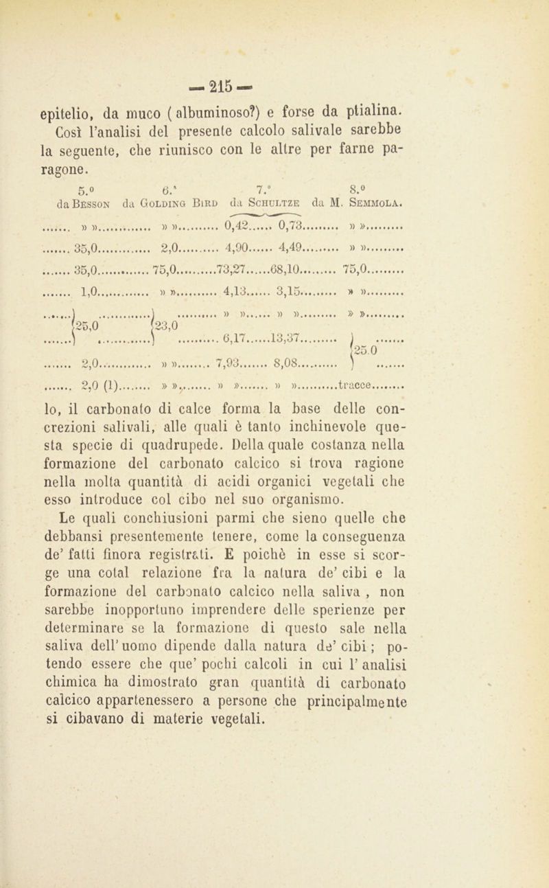 epitelio, da muco ( albuminoso?) e forse da ptialina. Così l’analisi del presente calcolo salivale sarebbe la seguente, che riunisco con le altre per farne pa- ragone. 5.» t). 7/ 8.0 claBESsoN da Golding Bird da Schultze da M. Semmola. • • • • • » • ìì iì )) )) 0,42... ... 0,73 uri 0 ... 2,0 .... 4,90... ... 4,49 35,0 ...75,0 73,27... ...68,10 1,0 ... )) » 4,13... ... 3,15 [25,0 (23,0 \ 0,17... ...13,37.. .. \ ... [25.1 0 ... 7,93 2,0(1) lo, il carbonato di calce forma la base delle con- crezioni salivali, alle quali è tanto inchinevole que- sta specie di quadrupede. Della quale costanza nella formazione del carbonato calcico si trova ragione nella molta quantità di acidi organici vegetali che esso introduce col cibo nel suo organismo. Le quali conchiusioni parmi che sieno quelle che debbansi presentemente tenere, come la conseguenza de’ fatti finora registrati. E poiché in esse si scor- ge una cotal relazione fra la natura de’ cibi e la formazione del carbonato calcico nella saliva , non sarebbe inopportuno imprendere delle sperienze per determinare se la formazione di questo sale nella saliva deir uomo dipende dalla natura de’cibi ; po- tendo essere che que’ pochi calcoli in cui 1’ analisi chimica ha dimostrato gran quantità di carbonato calcico appartenessero a persone che principalmente si cibavano di materie vegetali.