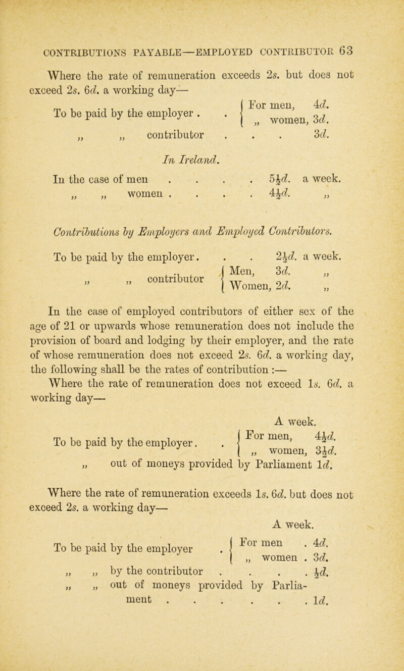 Where the rate of remuneration exceeds 2s. but does not exceed 2s. 3d. a working day— . _ , _ . ( For men, 4<i. To be paid by the employer . . \ r J 1 J ( „ women, 6d. ,, contributor . . . 3 d. In Ireland. In the case of men ,, „ women . 5%d. a week. 4 ^d. „ Contributions by Employers and Employed Contributors. To be paid by the employer. . . 2\d. a week. ( Men, 3d. „ Women, 2d. „ contributor In the case of employed contributors of either sex of the age of 21 or upwards whose remuneration does not include the provision of board and lodging by their employer, and the rate of whose remuneration does not exceed 2s. 3d. a working day, the following shall be the rates of contribution :— Where the rate of remuneration does not exceed Is. 3d. a working day— )> A week. For men, „ women, 3\d. out of moneys provided by Parliament Id. To be paid by the employer. Where the rate of remuneration exceeds Is. 3d. but does not exceed 2s. a working day— A week. To be paid by the employer )> )) )) ( For men . 4:d. } „ women . 3d. by the contributor . . . . ^d. out of moneys provided by Parlia- ment Id.