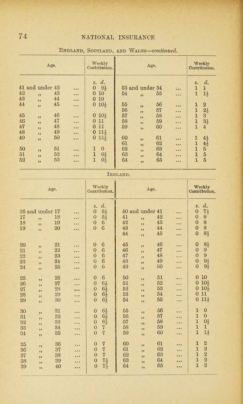 England, Scotland, and Wales—continued. Age. Weekly Contribution. Age. Weekly Contribution. s. d. S. d. 41 and under 42 • • • 0 91 53 and under 54 • • i 1 1 42 >5 43 • • • 0 10 54 yy 55 • a a 1 11 43 5 5 44 ... 0 10 44 45 • • • 0 10J 55 yy 56 • . . 1 2 56 y y 57 • • • 1 21 45 yy 46 • • • 0 101 57 yy 58 ... 1 3 46 yy 47 ... 0 11 58 yy 59 1 31 47 yy 48 • • • 0 11 59 yy 60 ... 1 4 48 y y 49 • • • 0 111 49 yy 50 • a a 0 111 60 yy 61 ... 1 41 61 yy 62 ... 1 41 50 yy 51 • • • 1 0 62 yy 63 ... 1 5 51 yy 52 • . • 1 01 63 yy 64 ... 1 5 52 »> 53 • a • 1 01 64 yy 65 ... 1 5 Ireland. Age. Weekly Contribution. Age. Weekly Contribution. S. d. S. d. 16 and under 17 ... 0 51 40 and under 41 ... 0 71 17 yy 18 ... 0 51 41 yy 42 ... 0 8 18 yy 19 ... 0 6 42 yy 43 ... 0 8 19 M 20 ... 0 6 43 yy 44 ... 0 8 44 yy 45 ... 0 81 20 J ? 21 ... 0 6 45 yy 46 ... 0 81 21 ? > 22 ... 0 6 46 yy 47 ... 0 9 22 5 5 23 ... 0 6 47 yy 48 ... 0 9 23 24 a . a 0 6 48 yy 49 ... 0 91 24 yy 25 ... 0 6 49 yy 50 a a a 0 91 25 5 y 26 ... 0 6 50 yy 51 • a a 0 10 26 27 » a . 0 61 51 yy 52 a a a 0 101 27 y y 28 ... 0 61 52 yy 53 ... 0 101 28 29 • a . 0 61 53 yy 54 a . a 0 11 29 yy 30 • a a 0 61 54 yy 55 a • • 0 HI 30 31 a . a 0 61 55 yy 56 ... 1 0 31 32 a a a 0 61 56 yy 57 ... 1 0 32 33 • a . 0 61 57 yy 58 ... 1 01 33 34 ... 0 7 58 yy 59 ... 1 1 34 yy 35 ... 0 7 59 yy 60 ... 1 11 35 36 ... 0 7 60 >> 61 ... 1 2 36 y y 37 ... 0 7 61 yy 62 ... 1 2 37 38 ... 0 7 62 yy 63 ... 1 2 38 y y 39 ... 0 n 63 yy 64 ... 1 2 39 >> 40 0 71 64 65 ... 1 2