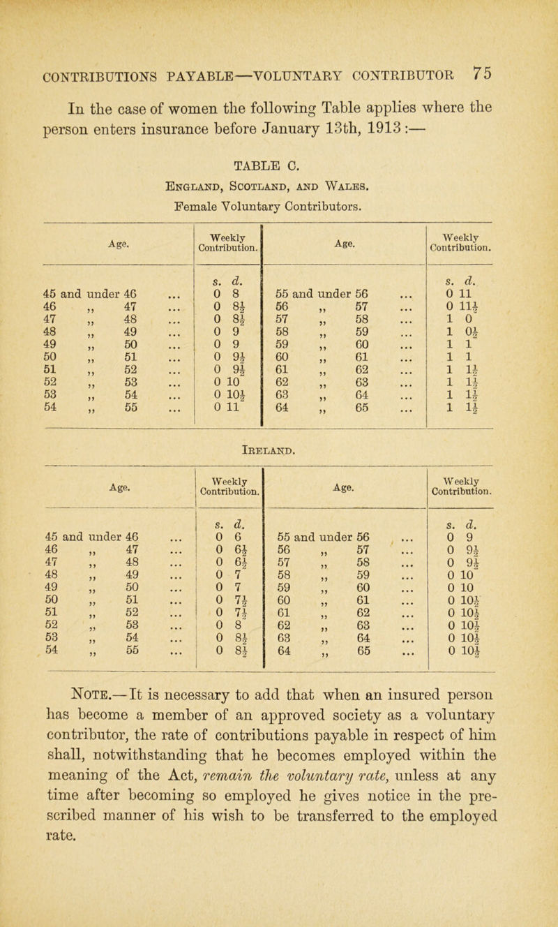 In the case of women the following Table applies where the person enters insurance before January 13 th, 1913 :— TABLE C. England, Scotland, and Wales. Female Voluntary Contributors. Age. Weekly Contribution. Age. Weekly Contribution. S. d. S. d. 45 and under 46 0 8 55 and under 56 0 11 46 77 47 0 8* 56 77 57 0 111 47 48 0 8* 57 77 58 1 0 48 77 49 0 9 58 77 59 1 0i 49 77 50 0 9 59 77 60 1 1 50 77 51 0 9| 60 77 61 1 1 51 7 7 52 0 9£ 61 77 62 1 1* 52 77 53 0 10 62 63 1 li 53 77 54 0 101 63 77 64 1 1J 54 77 55 0 11 64 77 65 1 U Ireland. Age. Weekly Contribution. Age. Weekly Contribution. s. d. s. d. 45 and under 46 0 6 55 and under 56 0 9 46 77 47 0 6* 56 77 57 0 9i 47 77 48 0 57 77 58 0 9£ 48 77 49 o 7 58 7 7 59 0 10 49 77 50 0 7 59 77 60 0 10 50 77 51 0 7i 60 77 61 0 10i 51 77 52 0 7i 61 77 62 0 10i 52 77 53 0 8 62 77 63 0 10i 53 77 54 0 8J 63 7 7 64 0 10J 54 77 55 0 64 n 65 0 101 Note.— It is necessary to add that when an insured person has become a member of an approved society as a voluntary contributor, the rate of contributions payable in respect of him shall, notwithstanding that he becomes employed within the meaning of the Act, remain the voluntary rate, unless at any time after becoming so employed he gives notice in the pre- scribed manner of his wish to be transferred to the employed rate.
