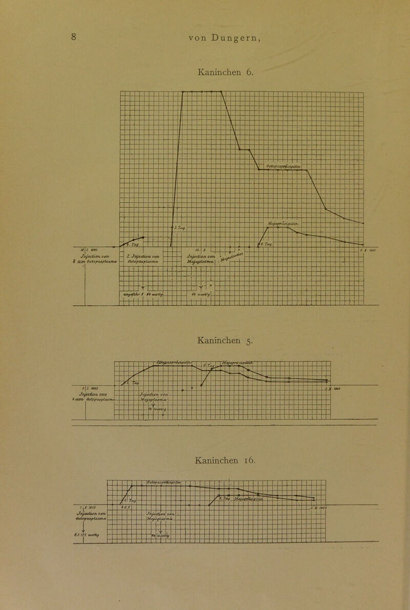 Kaninchen 6. /*>| /. am Jnjtxtion von 8 cc/n Oetjpujplatma, Kaninchen 5. Kaninchen 16. , — Vt 1*P /»( k« - y r — ' 2 4 7 *1/ ~ / j _ ?.| i tfcj Jnjfclwn von OP Jl !$0S • _ Mn dir ] SA iti uxrtte _J _ I T =t ■v_ - -
