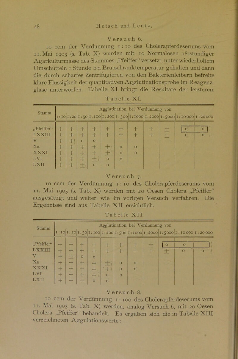 Versuch 6. io ccm der Verdünnung i : io des Cholerapferdeserums vom ii. Mai 1Q03 (s. Tab. X) wurden mit 10 Normalösen 18-stündiger Agarkulturmasse des Stammes „Pfeiffer“ versetzt, unter wiederholtem Umschütteln 1 Stunde bei Brütschranktemperatur gehalten und dann die durch scharfes Zentrifugieren von den Bakterienleibern befreite klare Flüssigkeit der quantitativen Agglutinationsprobe im Reagenz- glase unterworfen. Tabelle XI bringt die Resultate der letzteren. Tabelle XI. Agglutination bei Verdünnung von 1:10 1 :2o 1:50 1:100 i : 200 1:500 1:1000 1:2000 1:5000 I:10000 1:20000 „Pfeiffer“ + + + + + + + + + 1 0 ... 01 LXXIII + + + + + + + + + 0 o Y + + ; 0 O Xa + + + + + ; 0 0 XXXI + + + + ±j 0 0 LVI + + + +; 0 0 LXII + + +: 0 0 Versuch 7. 10 ccm der Verdünnung 1:10 des Cholerapferdeserums vom 11. Mai 1903 (s. Tab. X) werden mit 20 Oesen Cholera „Pfeiffer“ ausgesättigt und weiter wie im vorigen Versuch verfahren. Die Ergebnisse sind aus Tabelle XII ersichtlich. Tabelle XII. Stamm Agglutination bei Verdünnung von 1:10 i: 20 1:50 1:100 i: 200 1:500 1:1000 1:2000 1:5000 O I B O i: 20 000 „Pfeiffer“ + + + + + + + ± 1 0 1 0 1 ! i LXXIII + + + + + + + + + 0 O : V + ±j 0 0 Xa + + + + + : 0 0 XXXI + + + + •+ i 0 0 LVI + + + +; O 0 LXII + + + : 0 0 Versuch 8. 10 ccm der Verdünnung 1:100 des Cholerapferdeserums vom 11. Mai 1903 (s. Tab. X) werden, analog Versuch 6, mit 20 Oesen Cholera „Pfeiffer“ behandelt. Es ergaben sich die in Tabelle XIII verzeichneten Aggulationswerte: