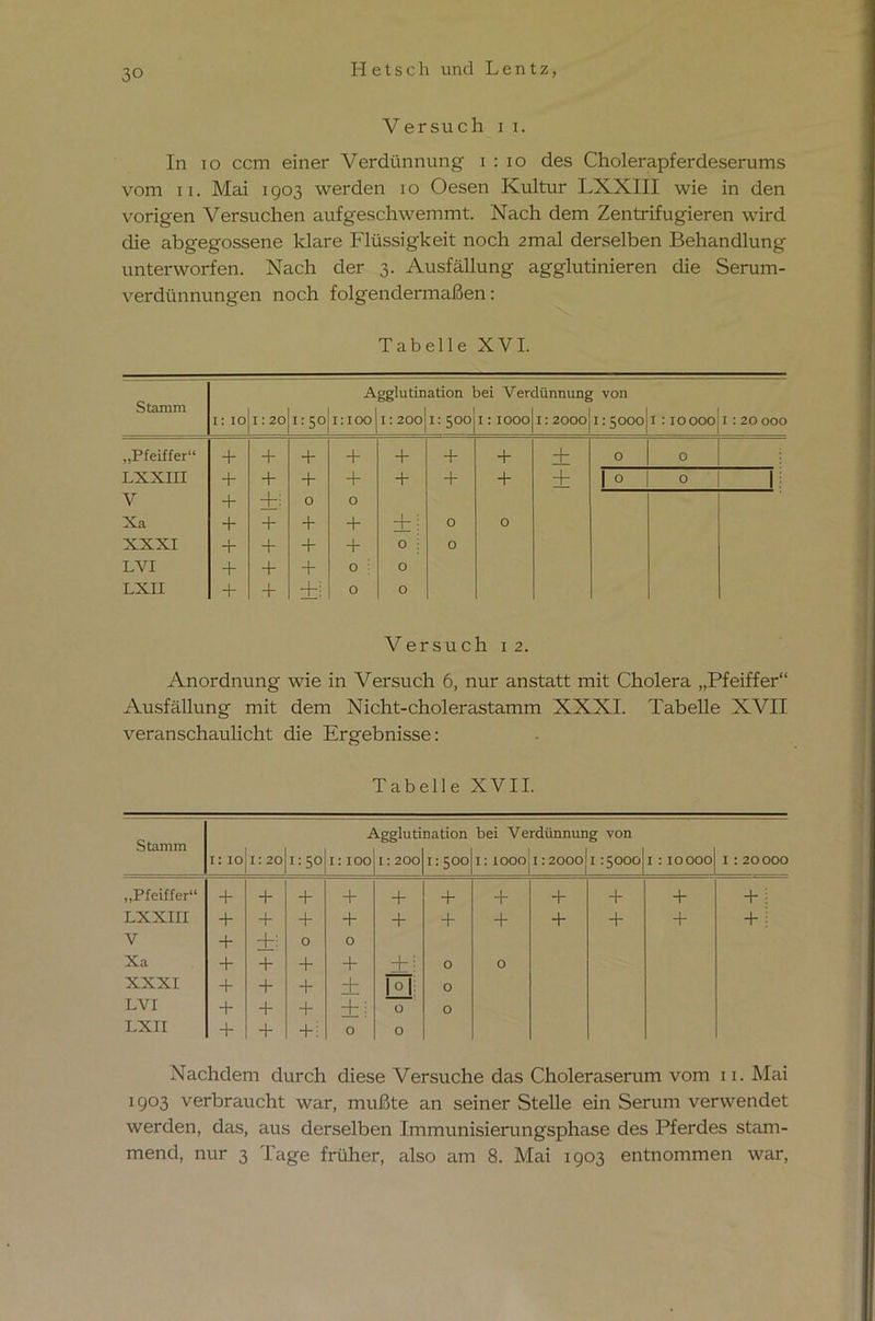 Versuch i i. In io ccm einer Verdünnung i : io des Cholerapferdeserums vom ii. Mai 1903 werden 10 Oesen Kultur LXXIII wie in den vorigen Versuchen aufgeschwemmt. Nach dem Zentrifugieren wird die abgegossene klare Flüssigkeit noch 2mal derselben Behandlung unterworfen. Nach der 3. Ausfällung agglutinieren die Serum- verdünnungen noch folgendermaßen: Tabelle XVI. Stamm Agglutination bei Verdünnung von 1: 10 1: 20 1:50 1:100 O 0 01 1:500 1:1000 1:2000 1:5000 O O O O 1:20 000 „Pfeiffer“ + + + + + + + + 0 0 LXXIII + + + + + + + + 1 0 0 1 V + +; 0 O Xa + + + + + ; 0 0 XXXI + + + + 0 ; 0 LVI + + + o 0 LXII + + +! 0 0 Versuch 12. Anordnung wie in Versuch 6, nur anstatt mit Cholera „Pfeiffer“ Ausfällung mit dem Nicht-cholerastamm XXXI. Tabelle XVII veranschaulicht die Ergebnisse: Tabelle XVII. Stamm Agglutination bei Verdünnung von 1: 10 i: 20 1:50 1:100 1:200 1:500 1:1000 I:2000 115000 1 :10 000 1:20 000 „Pfeiffer“ + + + + + + + + + + + ; LXXIII + + + + + + + + + + + j V + ±i 0 0 Xa + + + + + : 0 0 XXXI + + + + 1 0 l| 0 LVI + + + + : 0 0 LXII + + +i 0 0 Nachdem durch diese Versuche das Choleraserum vom 11. Mai 1903 verbraucht war, mußte an seiner Stelle ein Serum verwendet werden, das, aus derselben Immunisierungsphase des Pferdes stam- mend, nur 3 Tage früher, also am 8. Mai 1903 entnommen war,