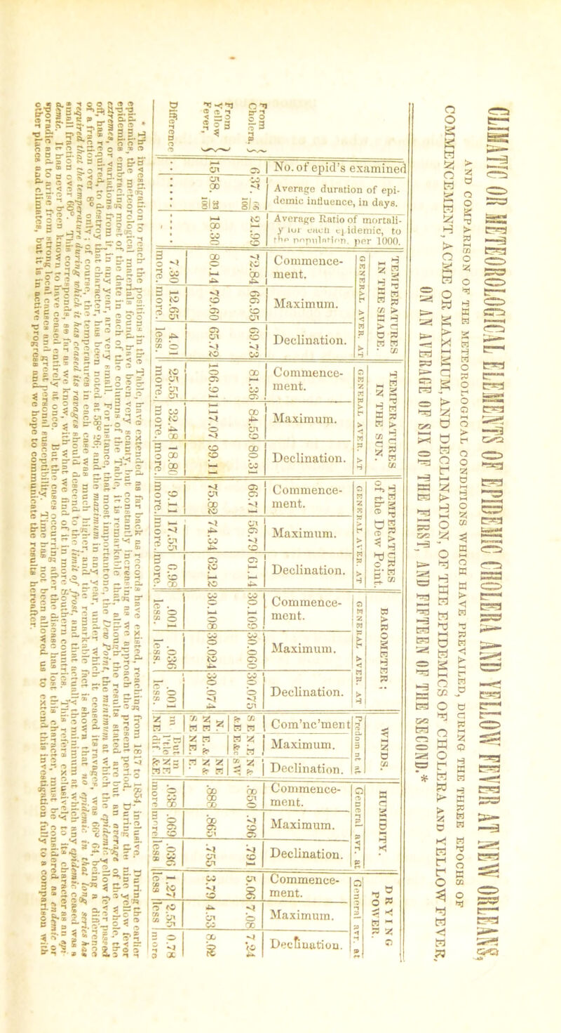 £•5 ro i i o o c ® » ; £ 3* 2. ® p 1 2 ® * •o 2i i?S 2 ® 2 3 3 H F ~3 “• S •.-*•§• 8* t* OP® £13 ® O ® X® O P 2 5=- —' • - -i (1 u - ® £1 3 ® c ® u ® g'3'alf'1 goan5*2®a.cr p* u p ® < i! ® P* ft2 5 H P? 2 3 SS-2 - . I 3 D*P -1 3 p v g.® § ~  a 2. 2^3 •a3 e Ir 5 2 $ o* K 'trxrrd2.'33C2^ e 9 2 r g- o e_~' 2, = 2 g| *S = 2 J-s r a §r| ^ o = 3°5 n gvg e-lg1 B.5 S 2 &»5 2 5'* -■ - ® 2 2 - o § W 33 No.ot epul’s examiner 92 w CD M §18 8Is Average duration of epi- demic iuduence, in days. * 21.99 18.30 Average Ratio of rnortali- y lor cacti epidemic, to rbn popnlntiori. per 1000. ~ - » 2 o’ o' =r a-» = e 3 _ -SSSfo2=! 3 = n a 3 * “ E IB 3 C-s’ci'3 tr« O _3 2-=i;;5? ->=r <-. ~e I 35^ 5 5 5 2-? £-3 i 2 o gV i So 2 a E-rs a o ® * c °- 5 o p “n 3 < §■§ g-^l I *41 i:p« :%-2,: ce S-S-p^i-ga ° S e^s *---£ £ £ S «SsS£asS -B §i=r-iB.s^r m 3* “  q* a ^3*3 — rig'isila t r 5 2 ^-8 § » — 0^3 IS’ _  CT &3g£.°£-|£| 5 | 1- aS’sHl-J l^ = r.:eEf3 cr 2 c^-«< s -* r a. ® cr * rr'-. ft 3* 3*» |“ £&- g g ° P 2 o 2— 3*® p 3 3 p- “ • o ® 5 i I 19 ^ I o r~ r*3 :L i 3 | §-S»&« “• Si^BgO’K !oo» >anBi g £zl ?g-2 J s^s:®-5' ' - — ~o ?=■£ 3 = 3 o ;.* s “=.?i =•* S^S-giI|| g 2* * ~ S'=r°^ 2 =-5* »* 5 ~.»T3 3o»®o®2 ^ 2 *:>■., H*aga3 § 5-2 2,§* s-5 =>? 2 S'= 2 5. „*e;-3u lg3g§30-~® 2 «3,|io2.S - P Cs ?“£. S-3,,3 £i 3 **■»! »i. 5 < . . ■&► -O o 3 * H 3 *< «. $• 5S rfa P a 5-1 ® ls!«!*2,543- 5 p2|*» ?^2.7:i 2-13 I a =;? ic 5- 2§:7-iz2i4% * s*® I 1 p ®'* S’-® ~ * i 3 is 2 2 7.30 more. 00 p p J-t bo »U Commence- ment. II GENERAL AVER. AT| TEMPERATURES IN THE SHADE. 12.65 more. 06.95 79.60 Maximum. 4.01 less. 69.73 65.72 Declination. 25.55 1 more. 81.36 106.91 Commence- ment. n M 7. M W > < W » > H TEMPERATURES IN THE SUN. 32.48 more. 84.59 117.07 Maximum. 18.80 more. O 00 P O i-» CO Declination. 9.11 more. 60.71 75.82 Commence- ment. O a z s » ► H a > TEMPERATURES of the Dew Point. 17.55 more. 56.79 74.34 Maximum. 0.98 more. 61.14 62.12 Declination. .001 less. 30.109 30.108 Commence- ment. CY M 2 H a > w a > H BAROMETER ; aT. * 3 x CO * 3 30.000 30.024 Maximum. .001 less. 30.075 30.074 Declination. § 3 a w ? I S a 1 Com’nc’ment 1 Predoin nt ut 1 WINDS. ZB I B Z » » 1 S’ B Maximum. fr*3 Ma B Z Z 1 “ Z ' • » hM sr Declination. 1 g .850 .888 Commence- ment. Q ® p ® p < n a HUMIDITY. 1 § .796 .865 Maximum. f p.  “ .791 .755 Declination. 1.27 less 5.06 3.79 Commence- ment. o| ® p ® “i p a 9 DRYING POWER. 2.55 loss >U <| by o CO GC' Maximum. 3 ^ 3 «o i V ft oc 00 M g ‘2 Declination. CLIMATIC OH METEOROLOGICAL ELEMENTS OF EPIDEMIC CHOLERA ASD YELLOW FEVER AT NEW ORLEANS, AND COMPARISON OF THE METEOROLOGICAL CONDITIONS WHICH HAVE PREVAILED, DURING THE THREE EPOCHS OF COMMENCEMENT, ACME OE MAXIMUM, AND DECLINATION, OF THE EPIDEMICS OF CHOLERA and YELLOW FEVER, ON AN AVERAGE OF SIX OF THE FIRST, AND FIFTEEN OF THE SECOND.*