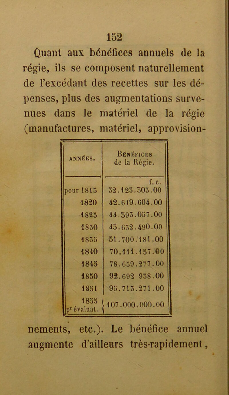 Quant aux bénéfices annuels de la régie, ils se composent naturellement de l’excédant des recettes sur les dé- penses, plus des augmentations surve- nues dans le matériel de la régie (manufactures, matériel, approvision- ANNÉES. Bénéfices de la Régie. pour 1815 f. c. 32.125.303.00 1820 42.619.604.00 1825 44.593.057.00 1830 45.632.490.00 1835 5t.700.181.00 1840 70.111.157.00 1845 78.659.277.00 1850 92.692 938.00 1851 95.713.271.00 1855 prévaluat. 107.000.000.00 nements, etc.). Le bénéfice annuel augmente d’ailleurs très-rapidement,