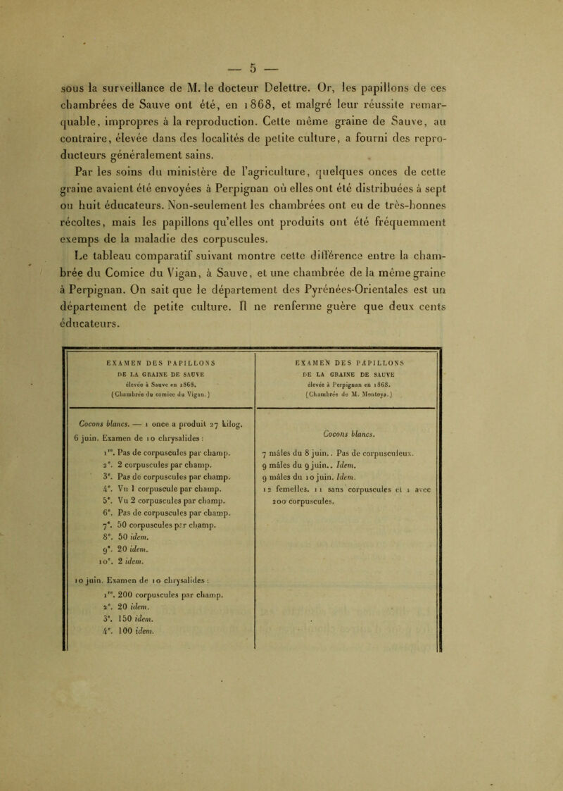 sous la surveillance de M. le docteur Delettre. Or, les papillons de ces chambrées de Sauve ont été, en 1868, et malgré leur réussite remar- quable, impropres à la reproduction. Cette meme graine de Sauve, au contraire, élevée dans des localités de petite culture, a fourni des repro- ducteurs généralement sains. Par les soins du ministère de l’agriculture, quelques onces de cette graine avaient été envoyées à Perpignan où elles ont été distribuées à sept ou huit éducateurs. Non-seulement, les chambrées ont eu de très-bonnes récoltes, mais les papillons quelles ont produits ont été fréquemment cxemps de la maladie des corpuscules. Le tableau comparatif suivant montre cette différence entre la cham- brée du Comice du Vigan, à Sauve, et une chambrée de la même graine à Perpignan. On sait que le département des Pyrénées-Orientales est un département de petite culture. 11 ne renferme guère que deux cents éducateurs. EXAMEN DES PAPILLONS DE LA G HAINE DE SAUVE élevée à Sauve en 1868, (Chambrée du comice du Vigan.) Cocons blancs. — 1 once a produit 27 kiiog. 6 juin. Examen de 10 chrysalides : 1. Pas de corpuscules par champ. 2e. 2 corpuscules par champ. 3e. Pas de corpuscules par champ. 4e. Vu 1 corpuscule par champ. 5e. Vu 2 corpuscules par champ. 6e. Pas de corpuscules par champ. 7'. 50 corpuscules p?r champ. 8e. 50 idem. 9'. 20 idem. 10e. 2 idem. 10 juin. Examen de 10 chrysalides : 1”. 200 corpuscules par champ. 2e. 20 idem. 3e. 150 idem. 4e. 100 idem. EXAMEN DES PAPILLONS PE LA GRAINE DE SAUVE élevée à Perpignan en 1868. (Chambrée de M. Montoya.) Cocons blancs. 7 mâles du 8 juin.. Pas de corpusculeux. 9 mâles du 9 juin.. Idem. 9 mâles du 10 juin. Idem. 12 femelles. 11 sans corpuscules et 1 avec 200 corpuscules.